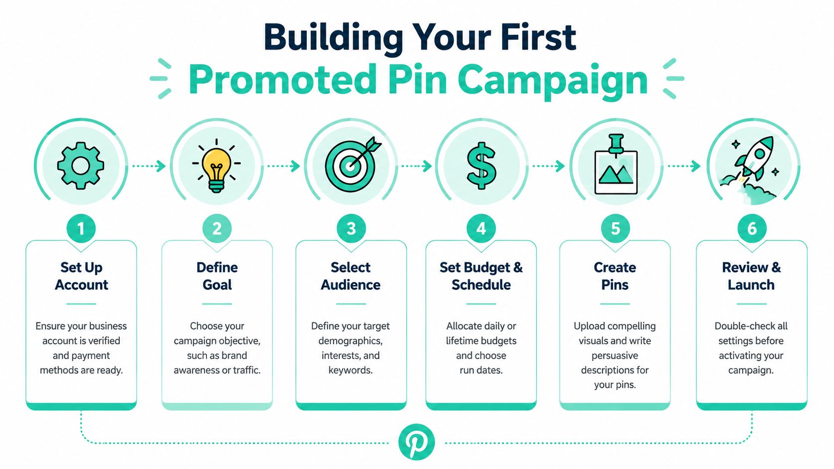 A six-step infographic guide on how to build your first Promoted Pin campaign on Pinterest.