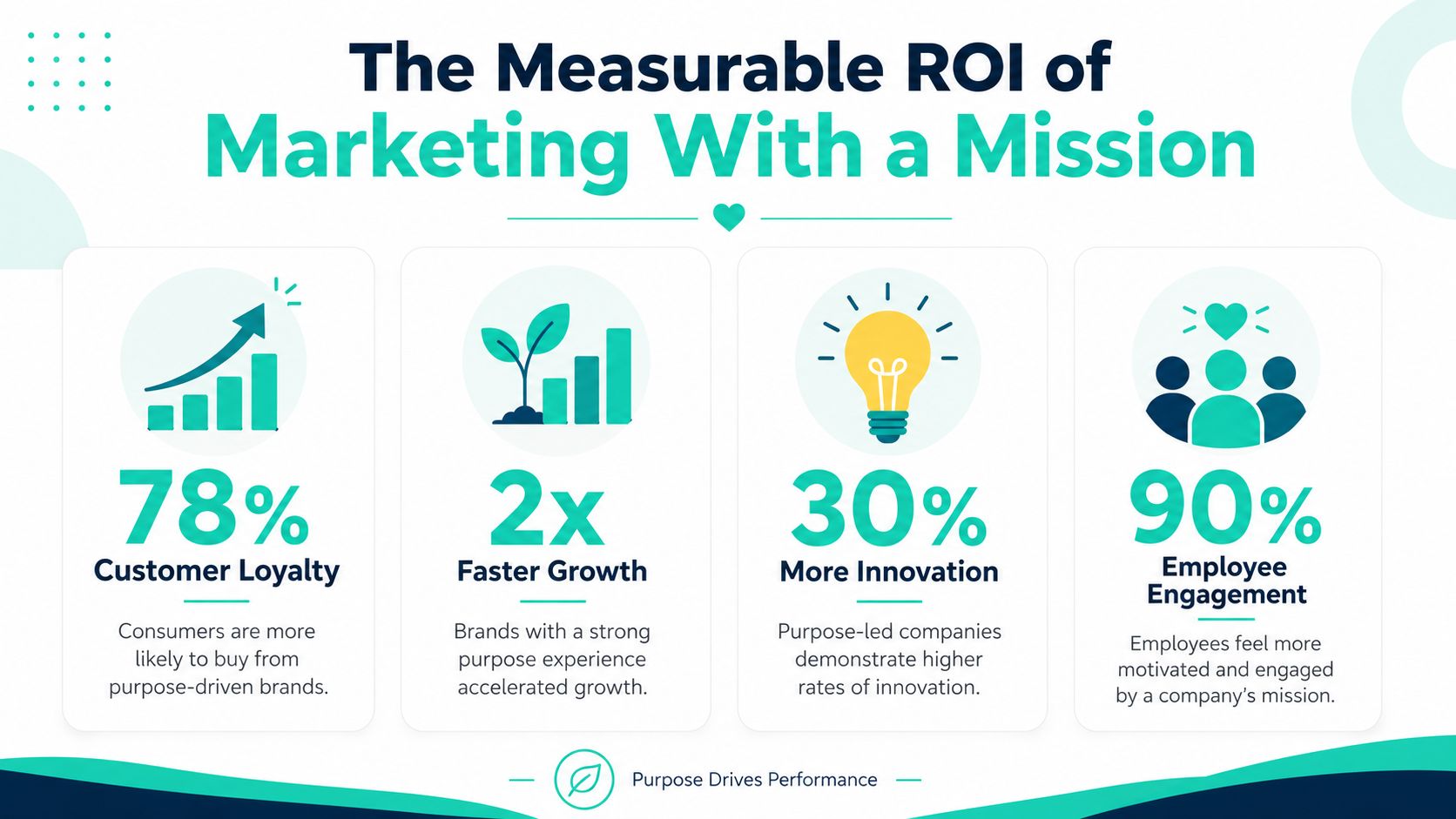 An infographic showing the measurable ROI of marketing with a mission including growth, loyalty, and employee engagement.