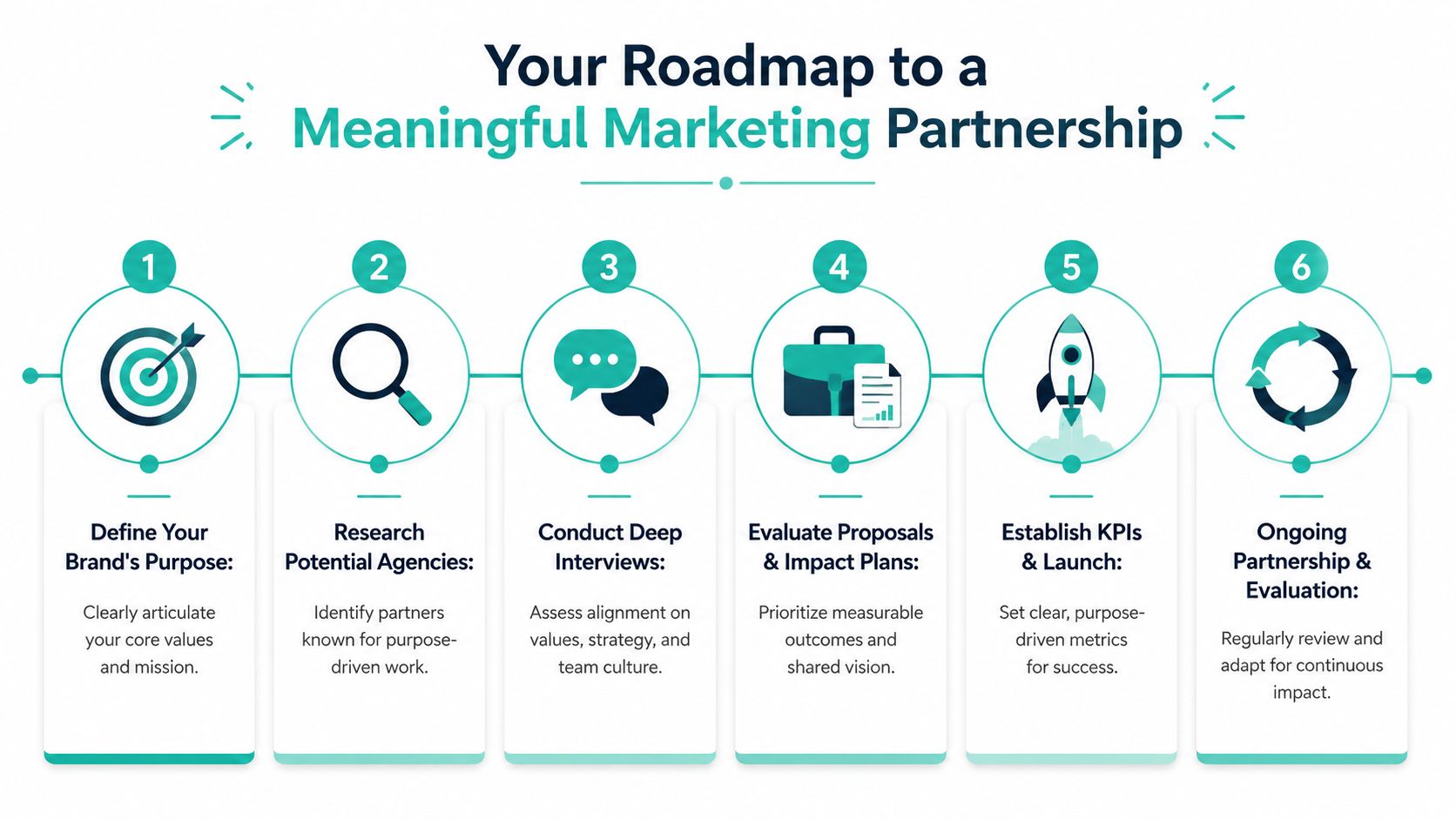 A six-step roadmap infographic for building a meaningful and purpose-driven marketing agency partnership.