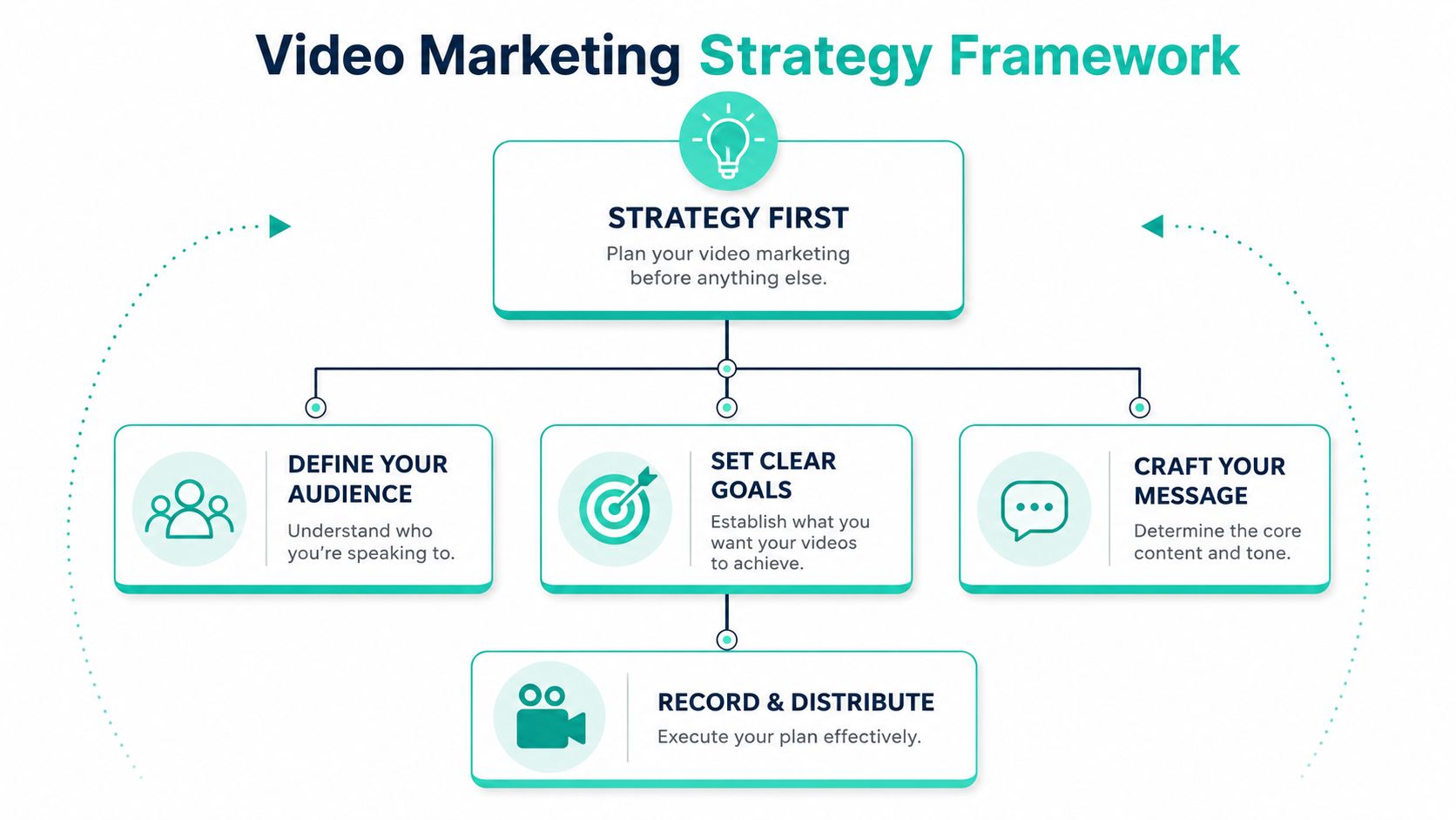 A flowchart showing a video marketing strategy framework for planning audience, goals, message, and distribution.