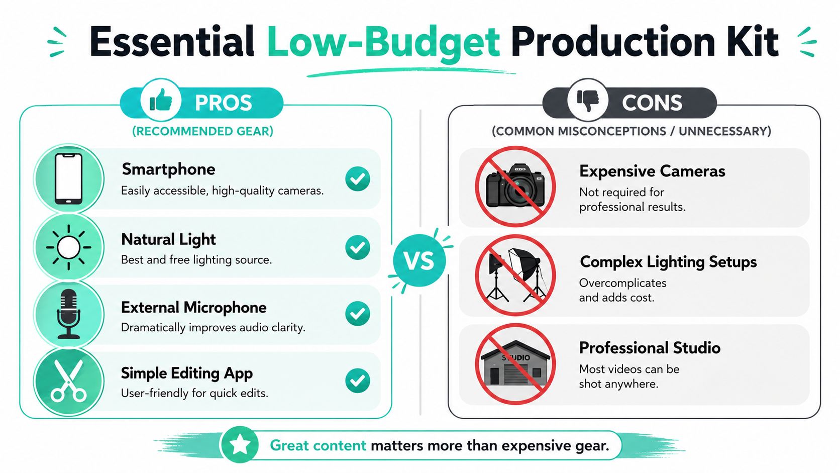 An infographic showing low-budget production gear for videos versus common unnecessary equipment and common misconceptions.