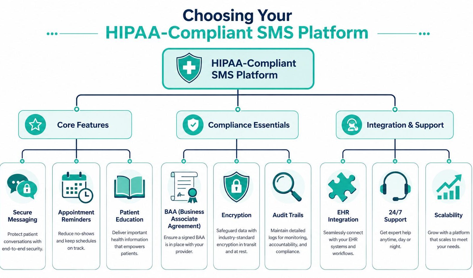 SMS for Healthcare: A Practical Implementation Guide