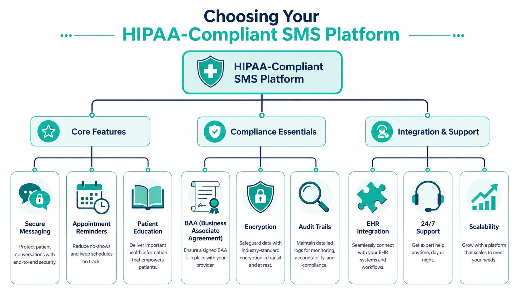 An organizational flowchart outlining the key features and compliance requirements for a HIPAA-compliant healthcare SMS platform.