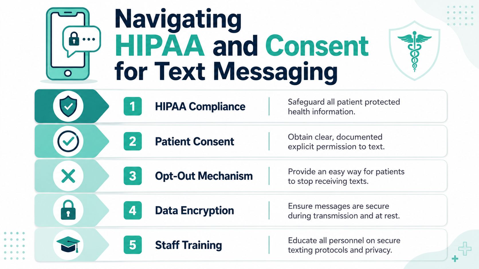 An infographic detailing five key steps for maintaining HIPAA compliance when using text messaging for patient communication.