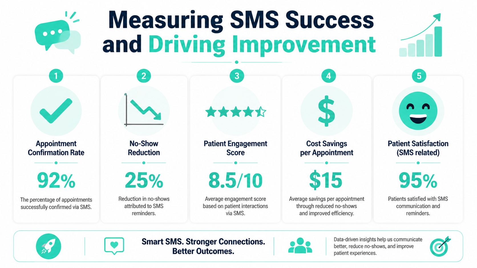 An infographic showing five key metrics for measuring SMS success in healthcare appointment reminders and patient satisfaction.