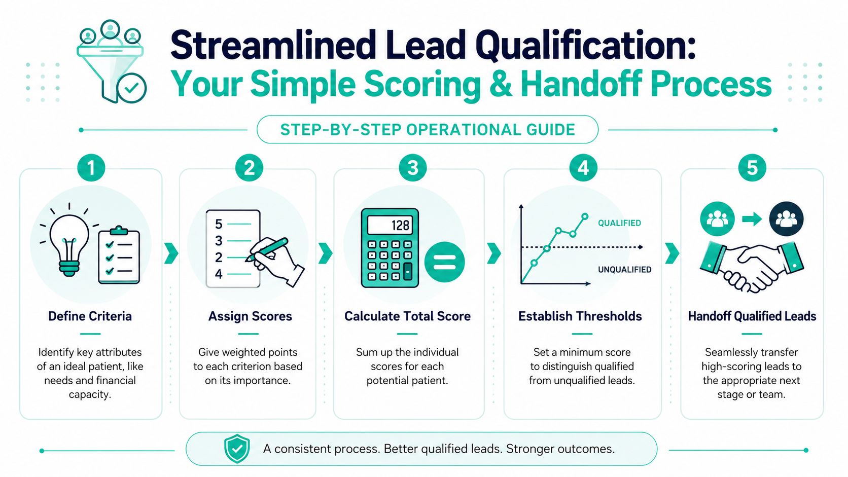 A five-step operational guide infographic illustrating a streamlined lead qualification, scoring, and handoff process for business teams.