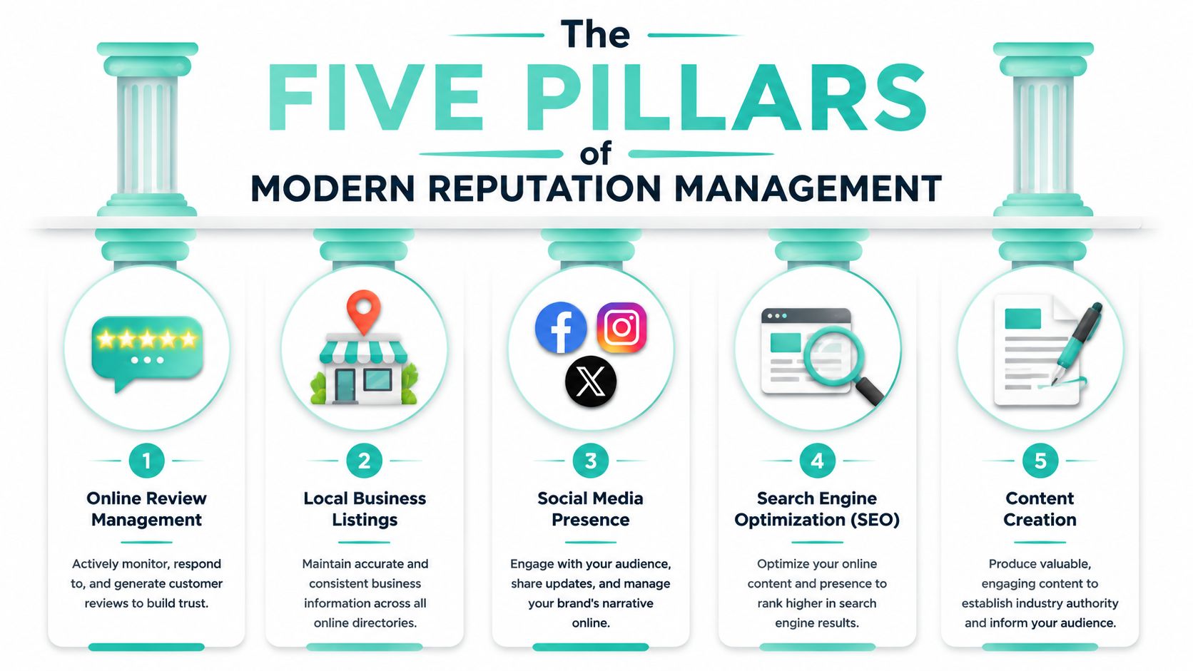 An infographic showing the five pillars of modern reputation management including reviews, local listings, and social media.