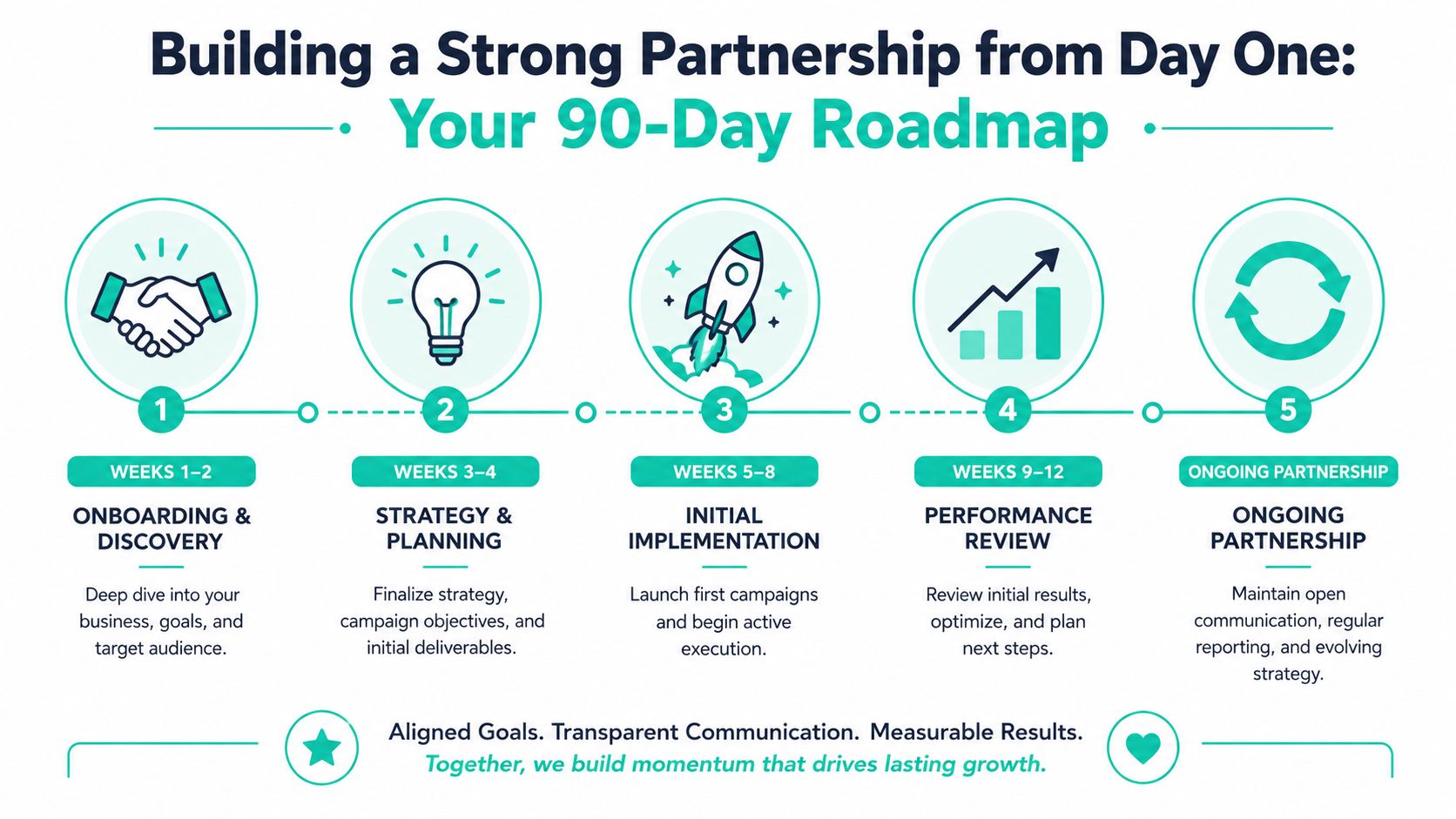 A 90-day roadmap infographic for building a professional partnership, detailing five stages of agency collaboration.