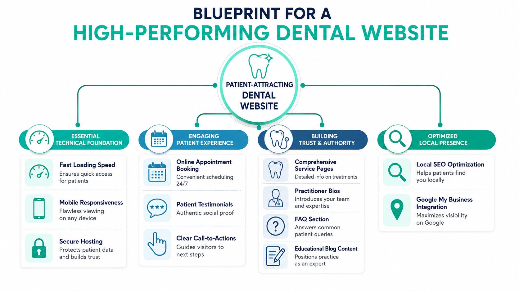 A comprehensive infographic blueprint for creating a high-performing dental website to attract and retain new patients.