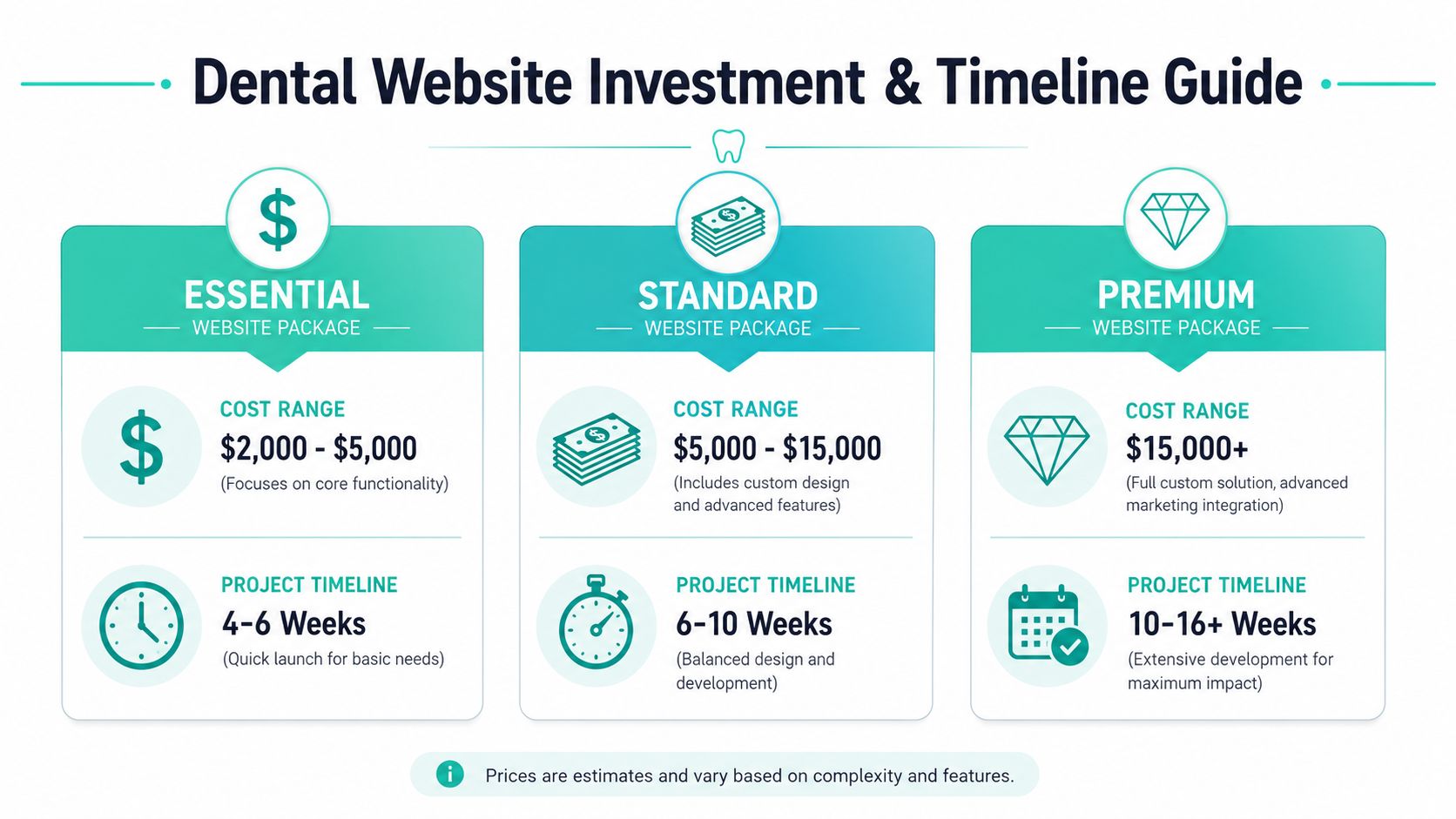 A price guide showing cost and timeline estimates for three tiers of dental website design packages.
