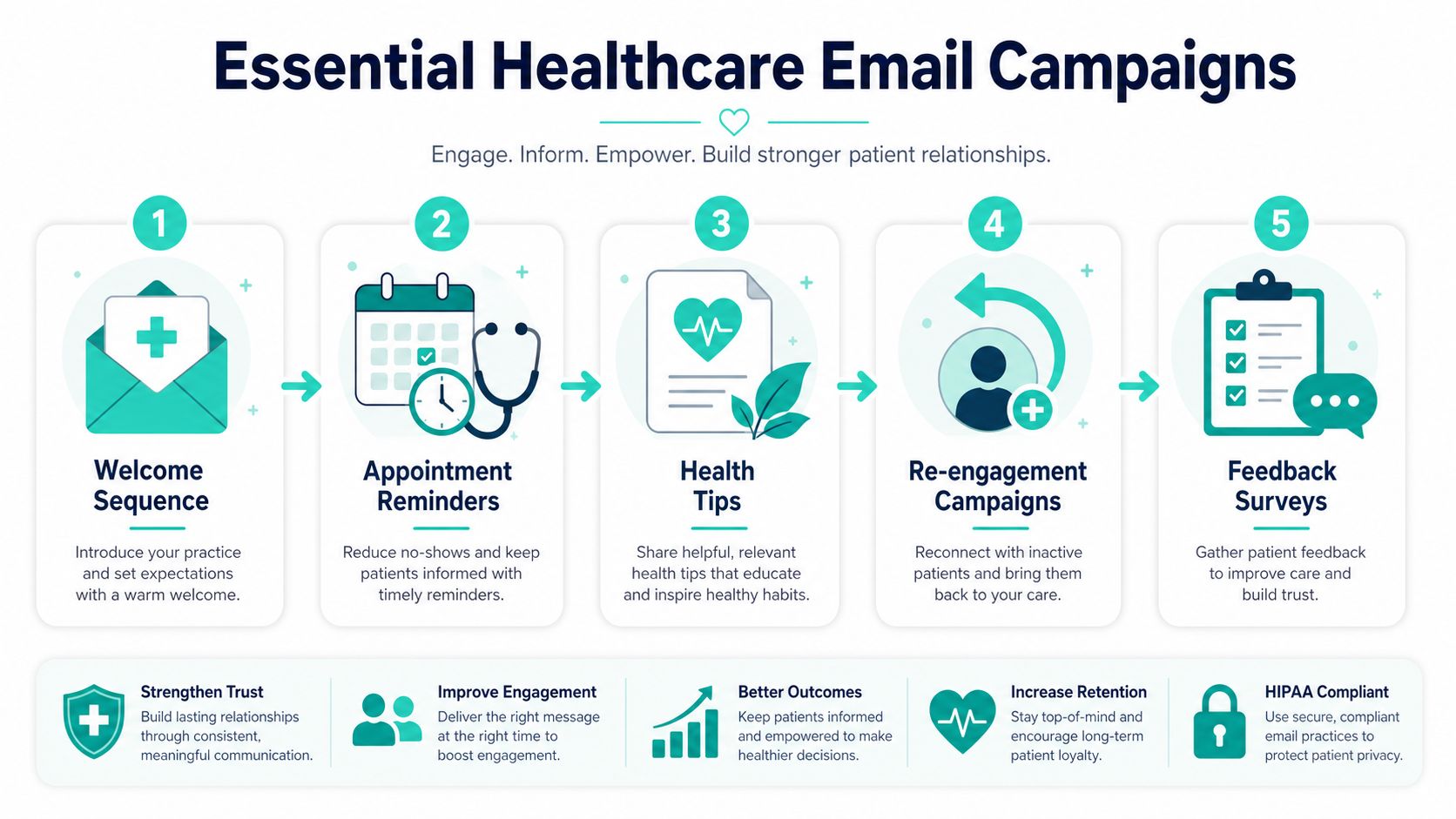 A diagram illustrating five essential email campaign strategies to improve patient engagement and healthcare practice communication.
