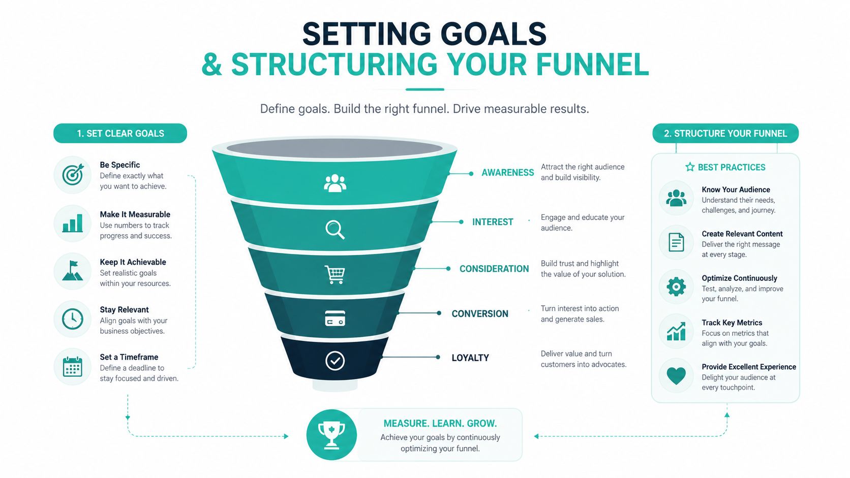A visual guide for setting goals and structuring a sales funnel for business growth and marketing strategy.
