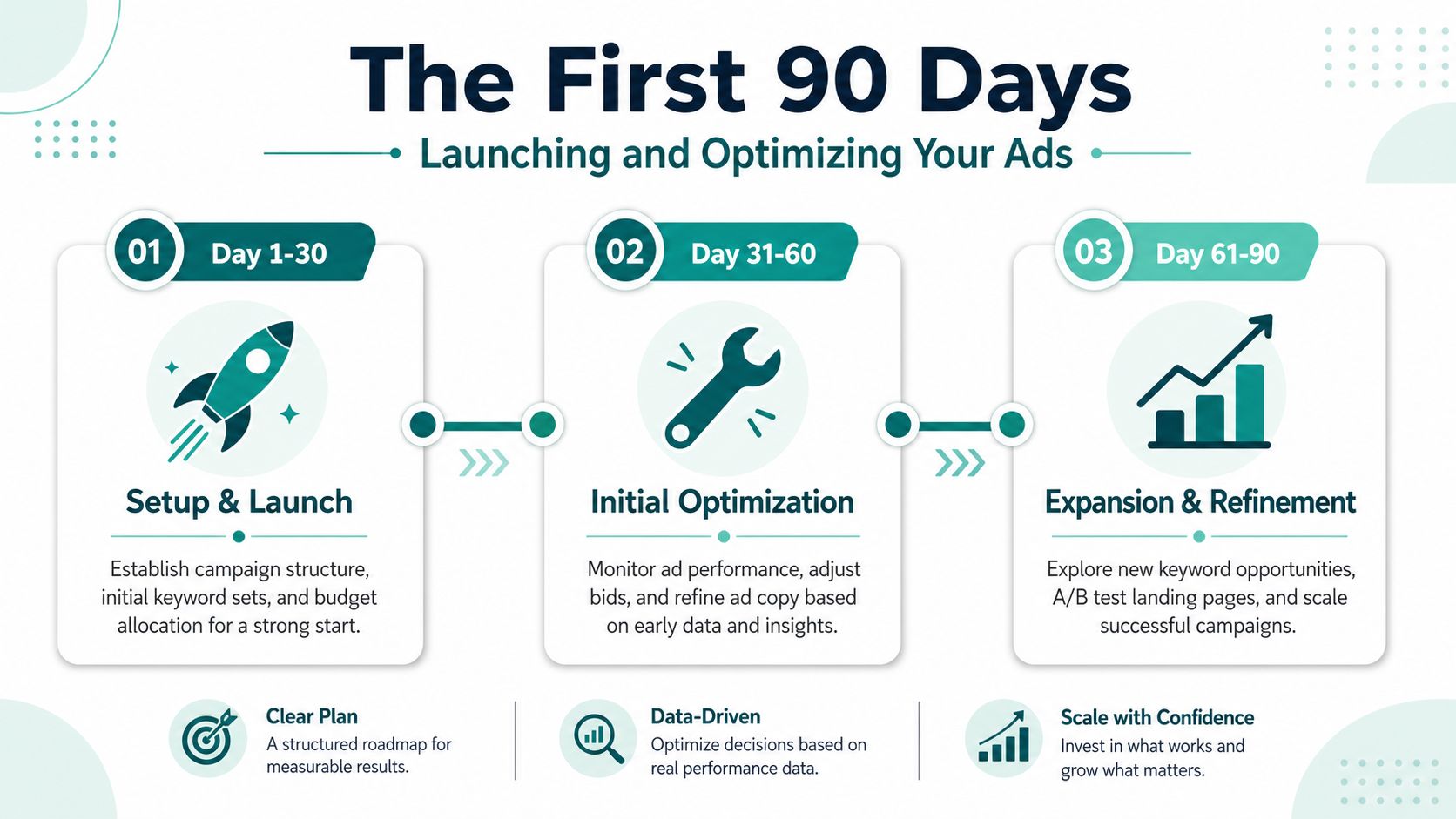 A roadmap infographic showing the three stages of launching and optimizing online ad campaigns over 90 days.