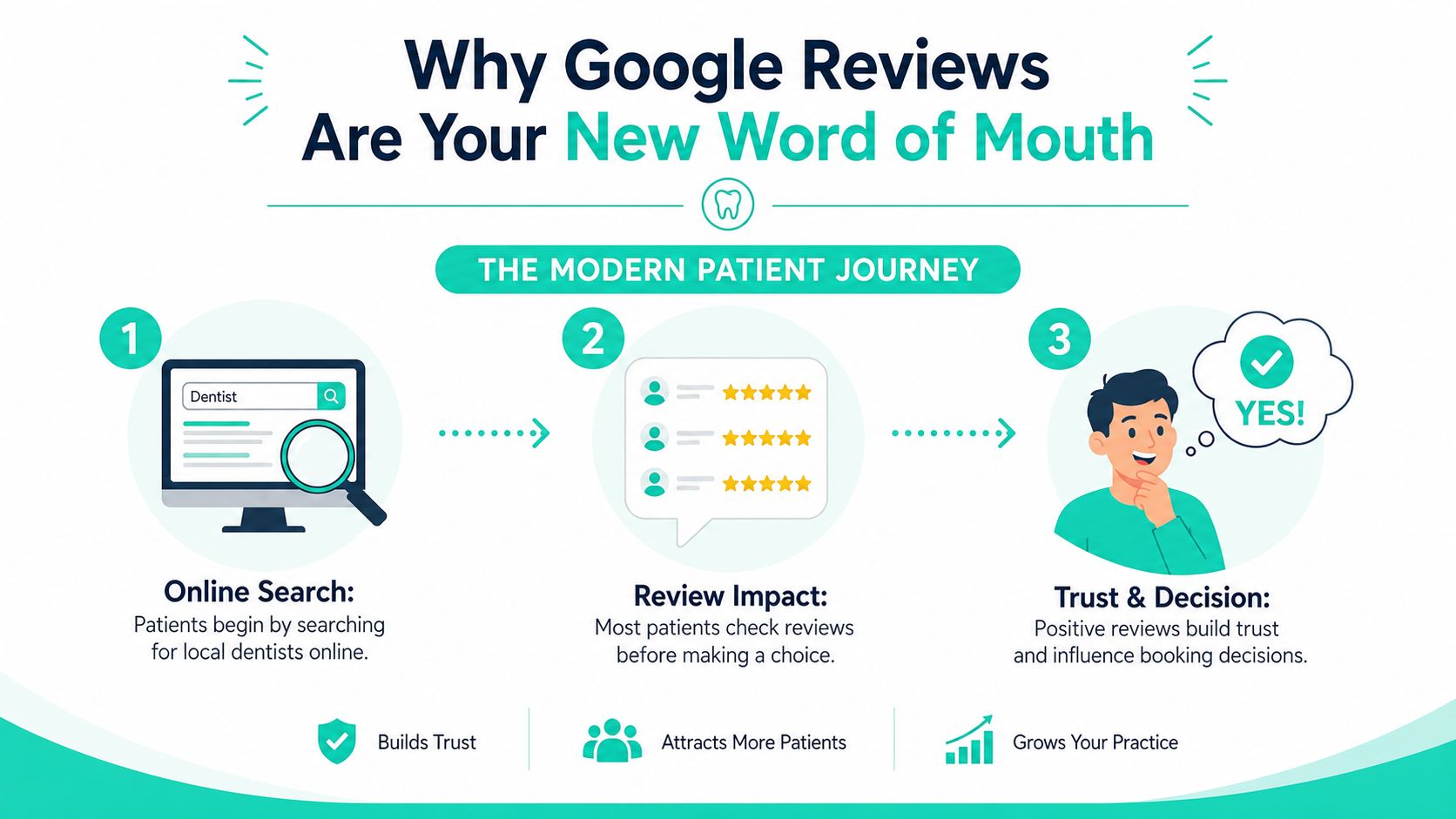 An infographic illustrating how patients use online Google reviews to find and choose local dentists.