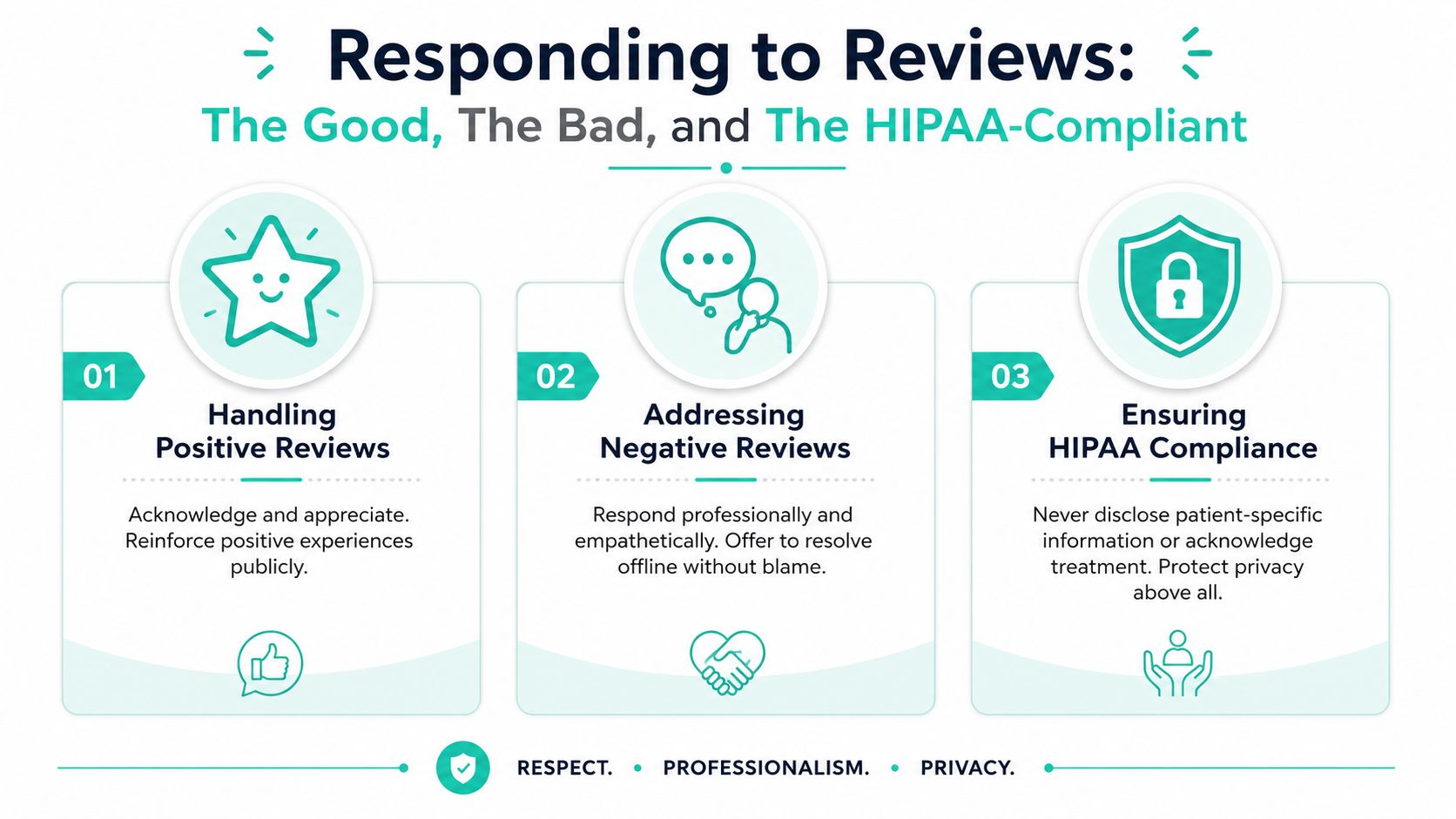A professional infographic titled Responding to Reviews covering positive reviews, negative feedback, and essential HIPAA compliance guidelines.