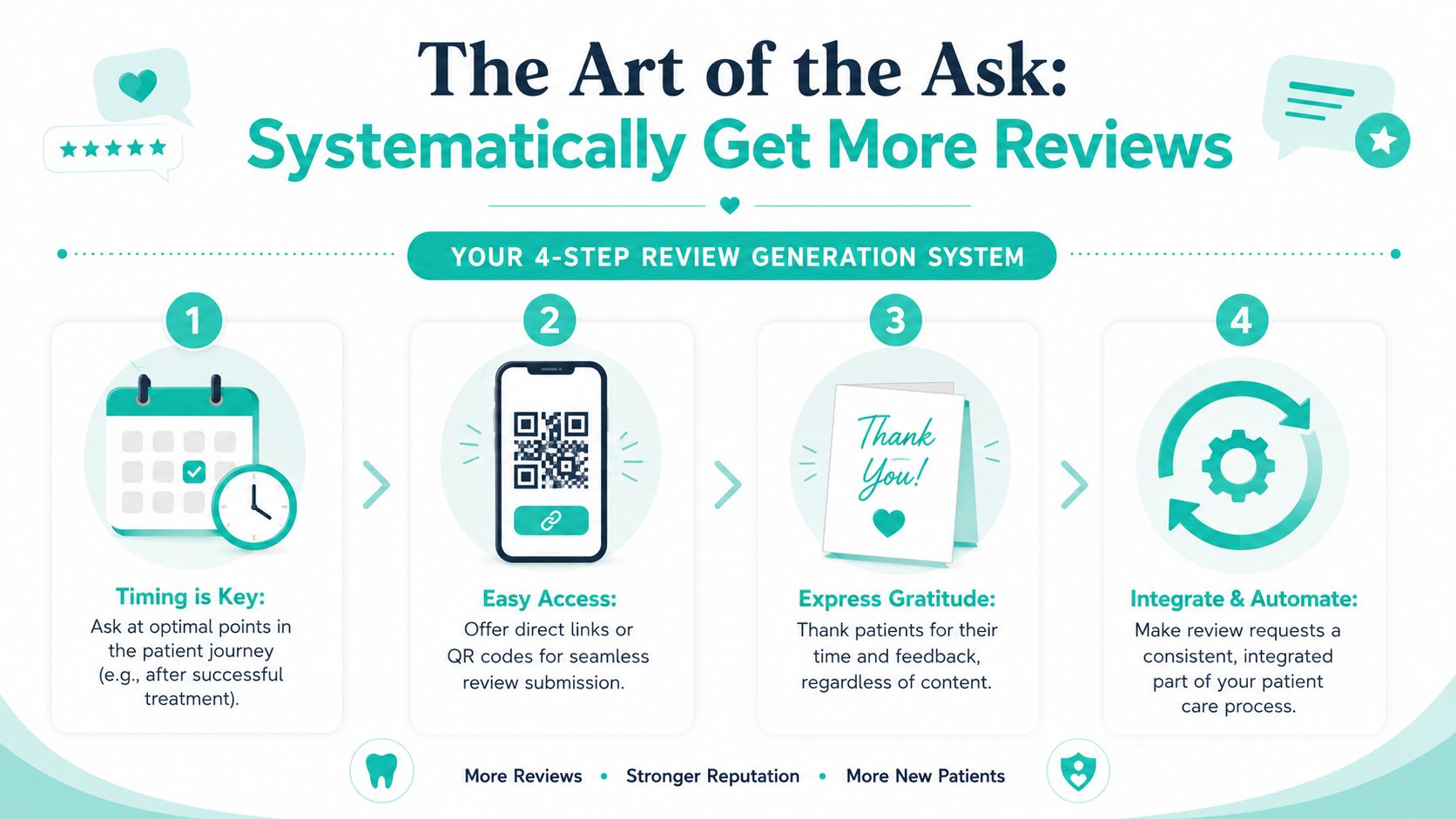An infographic showing a four-step system for dentists to systematically generate more patient reviews for their practice.