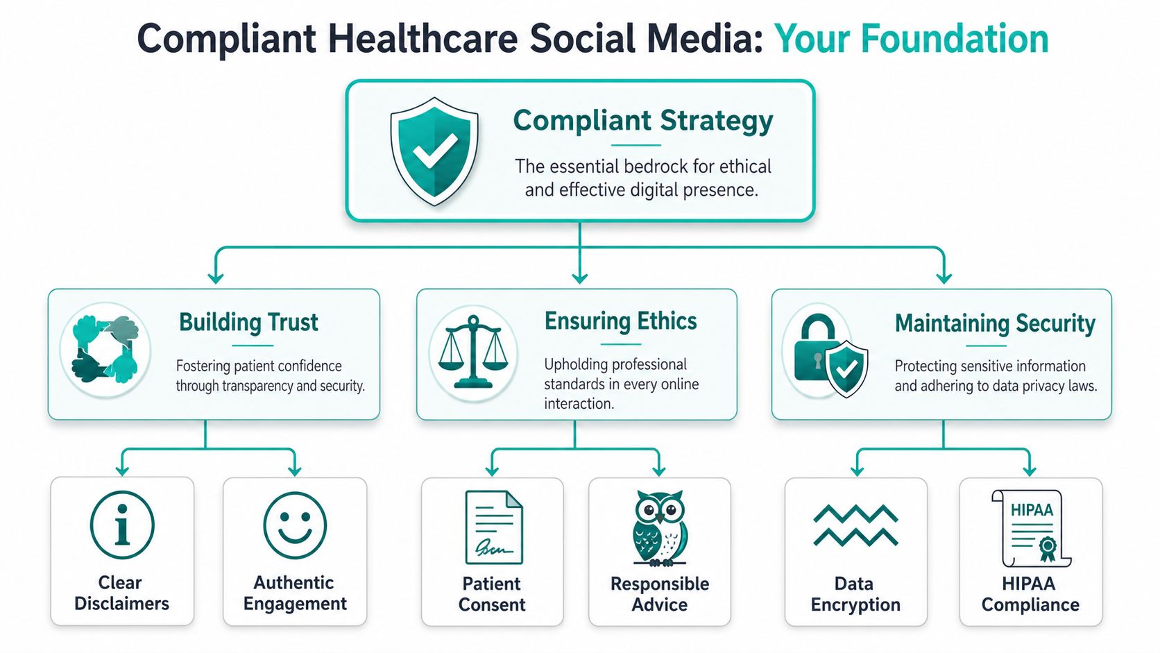 An infographic showing the three foundational pillars for compliant healthcare social media marketing strategy.