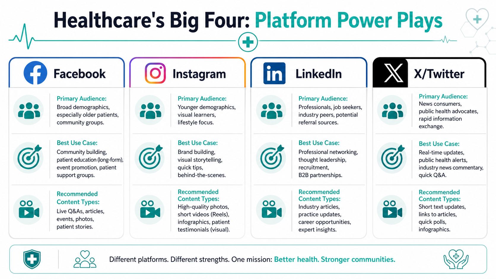 An infographic comparing the best healthcare social media marketing strategies across Facebook, Instagram, LinkedIn, and X/Twitter platforms.
