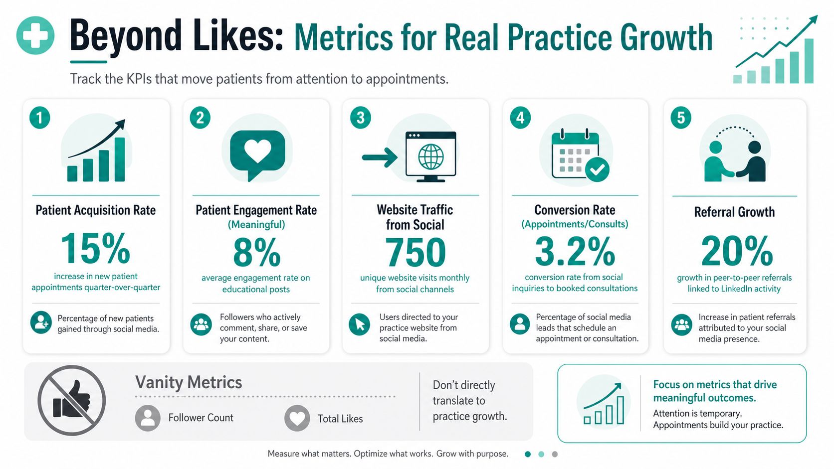 An infographic titled Beyond Likes showing five key performance indicators for healthcare social media practice growth.