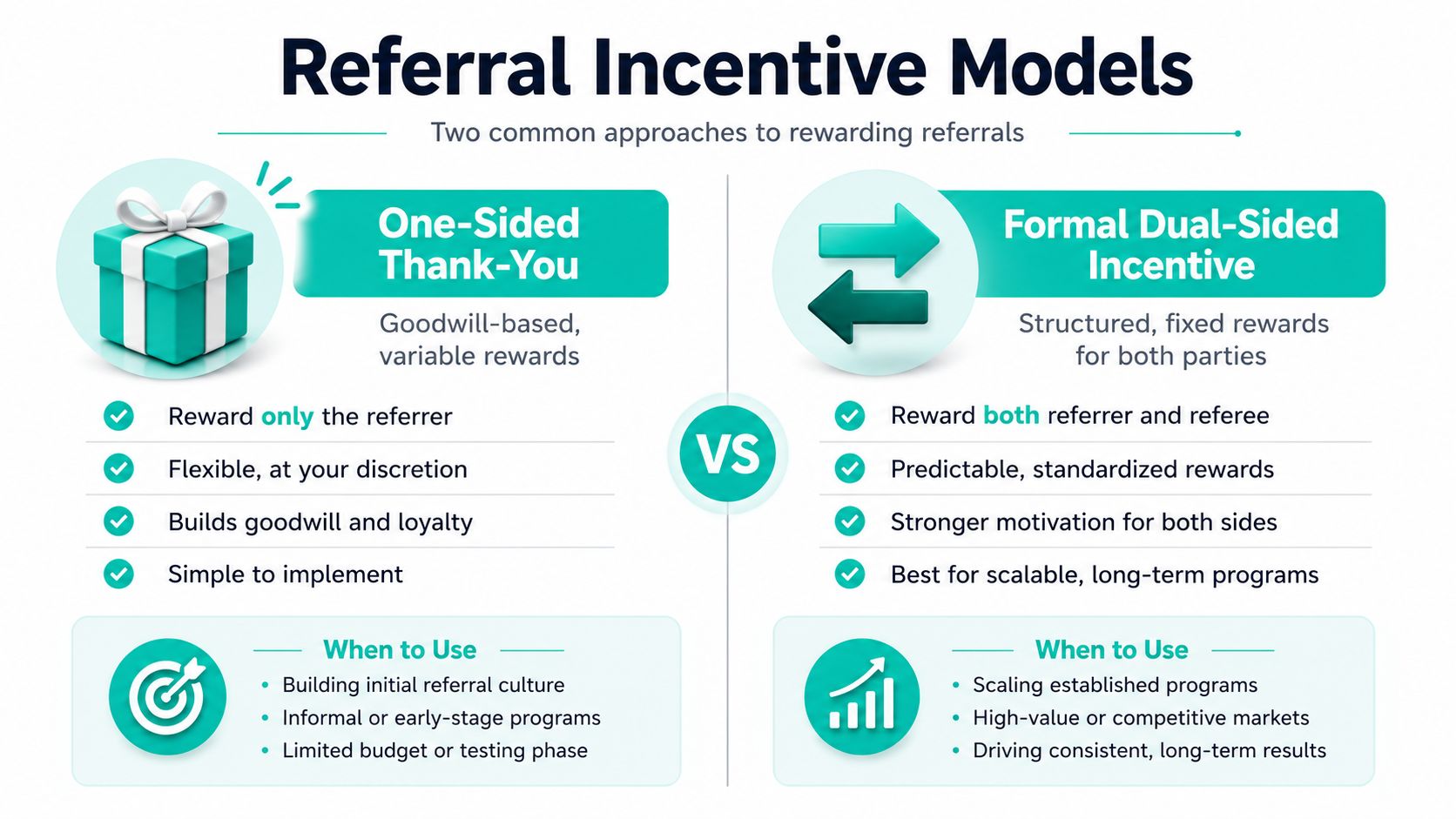 An infographic comparing two referral incentive models: the one-sided thank-you approach and the formal dual-sided incentive structure.
