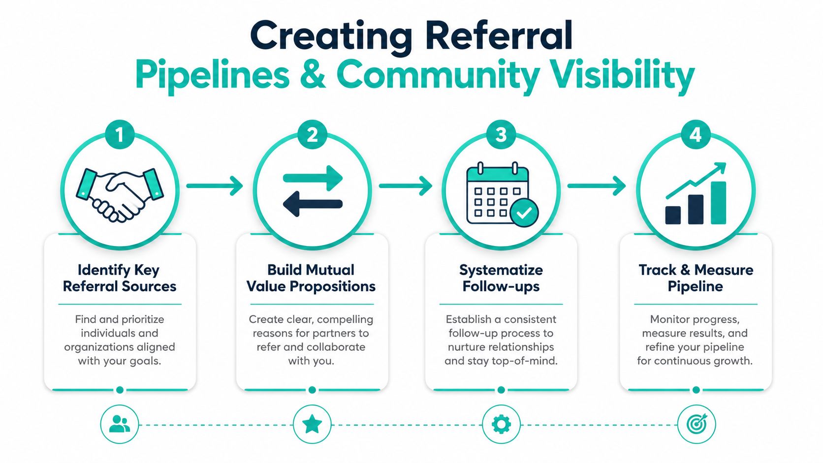 A four-step infographic illustrating the process of building a referral pipeline and enhancing community visibility for businesses.