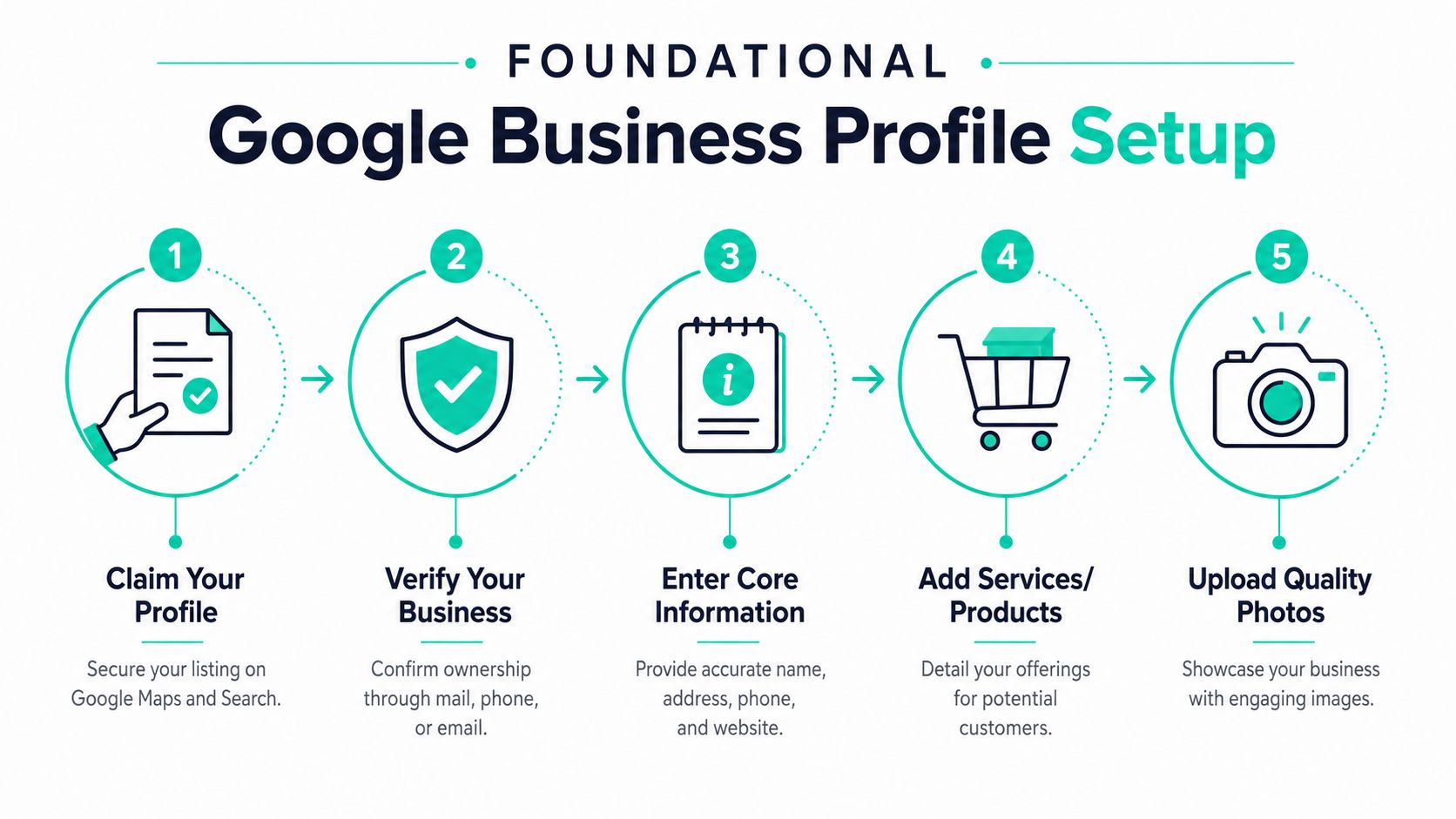A five-step infographic showing how to set up a professional Google Business Profile for local SEO.