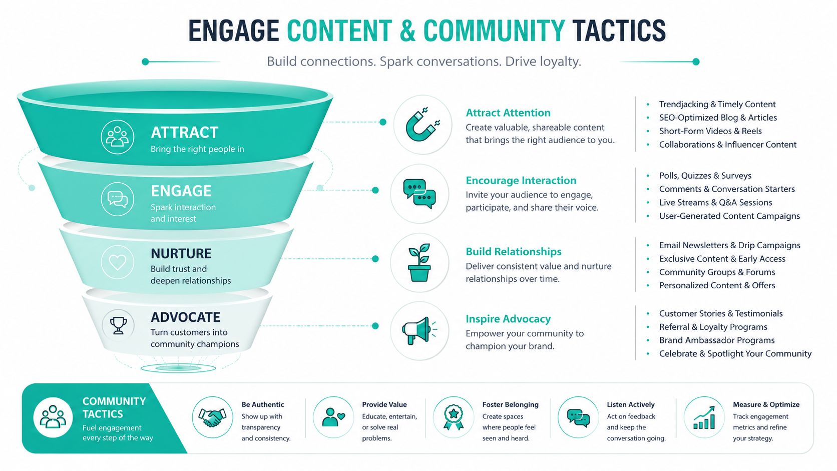 A marketing funnel infographic showing tactics to attract, engage, nurture, and advocate for brand community members.