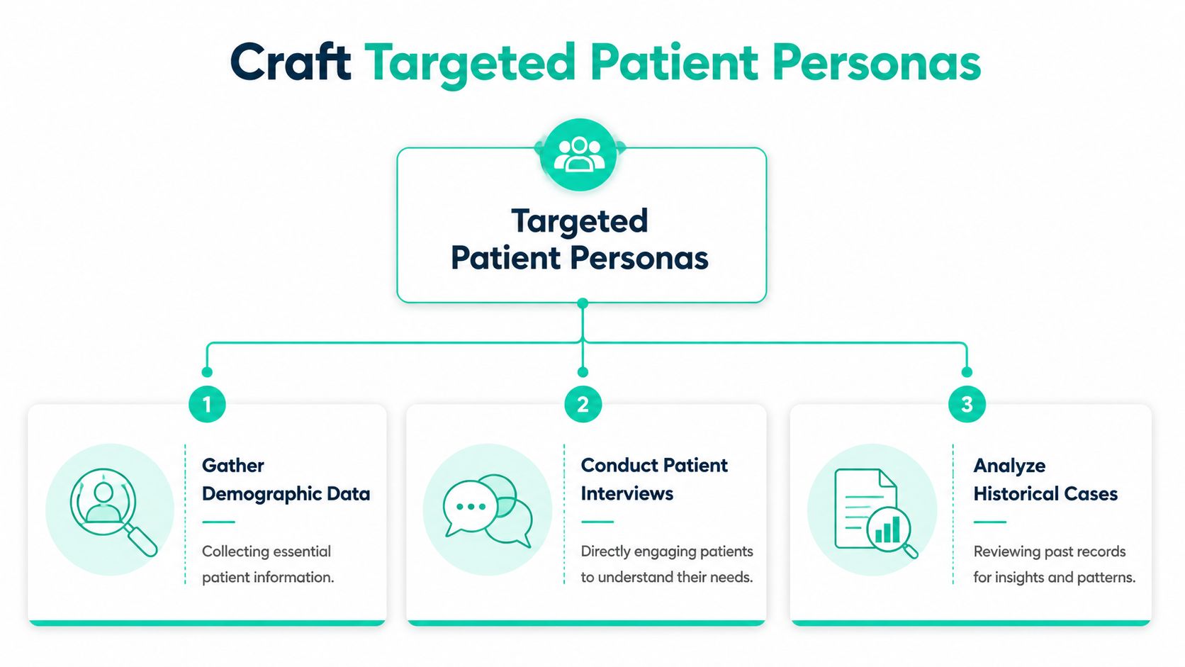 A diagram outlining three steps to craft targeted patient personas including gathering data, conducting interviews, and analyzing cases.