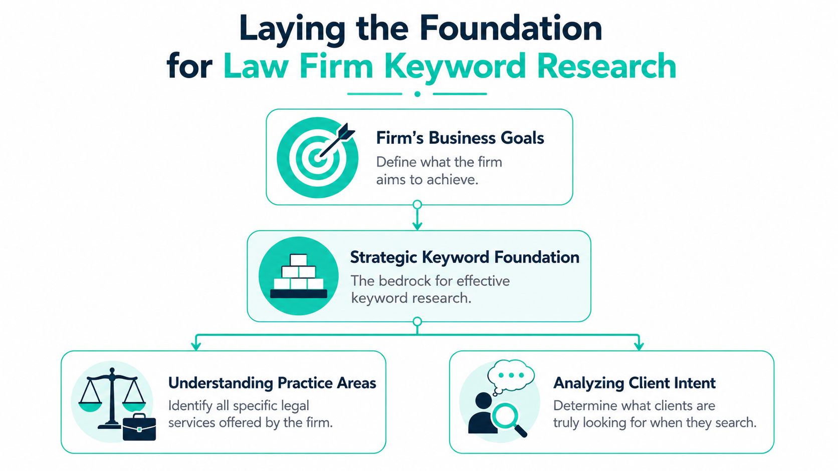 An infographic illustrating the foundational steps for effective law firm keyword research and strategic planning.
