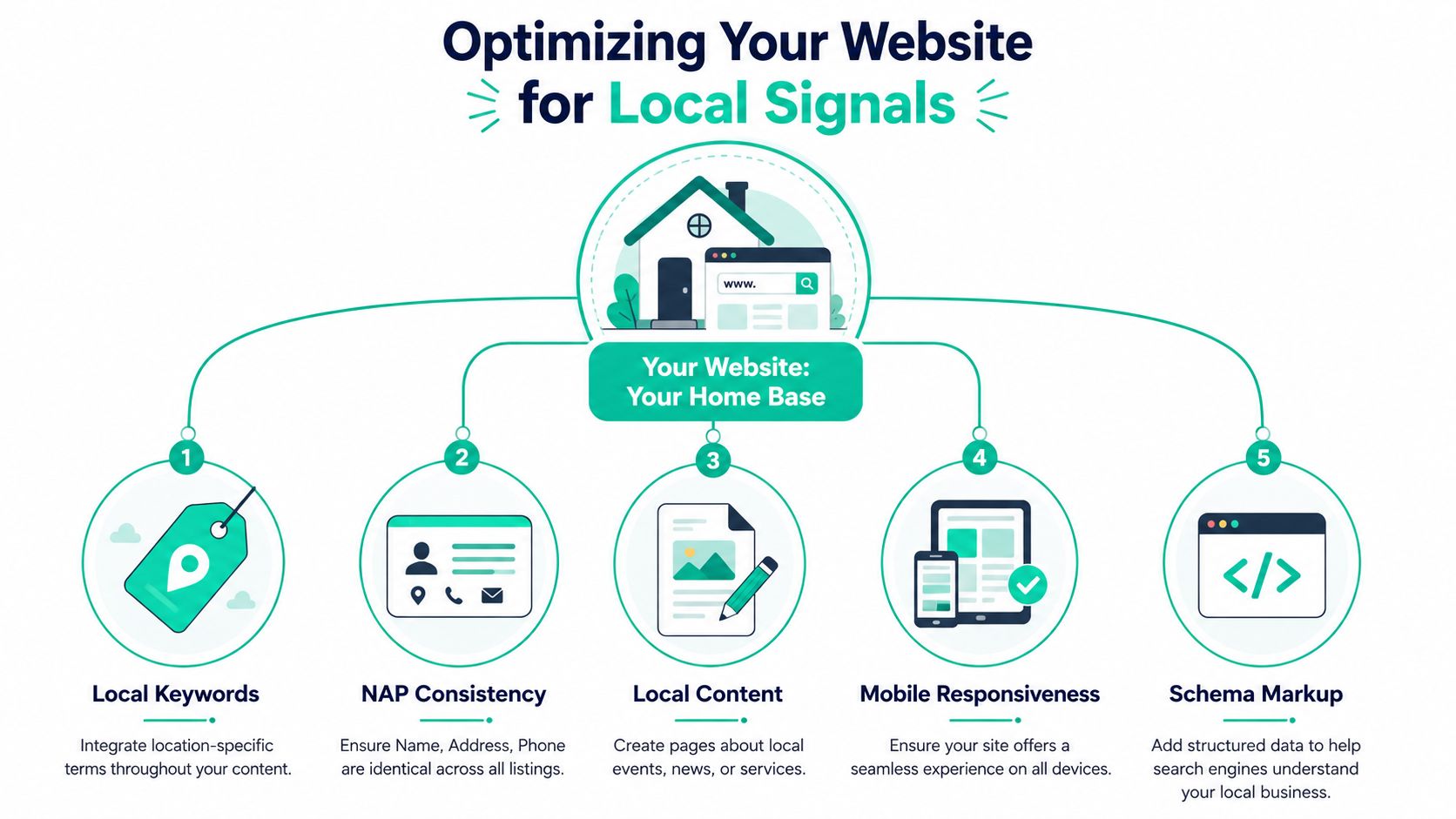 An infographic showing five key steps for optimizing a website for local search engine signals.