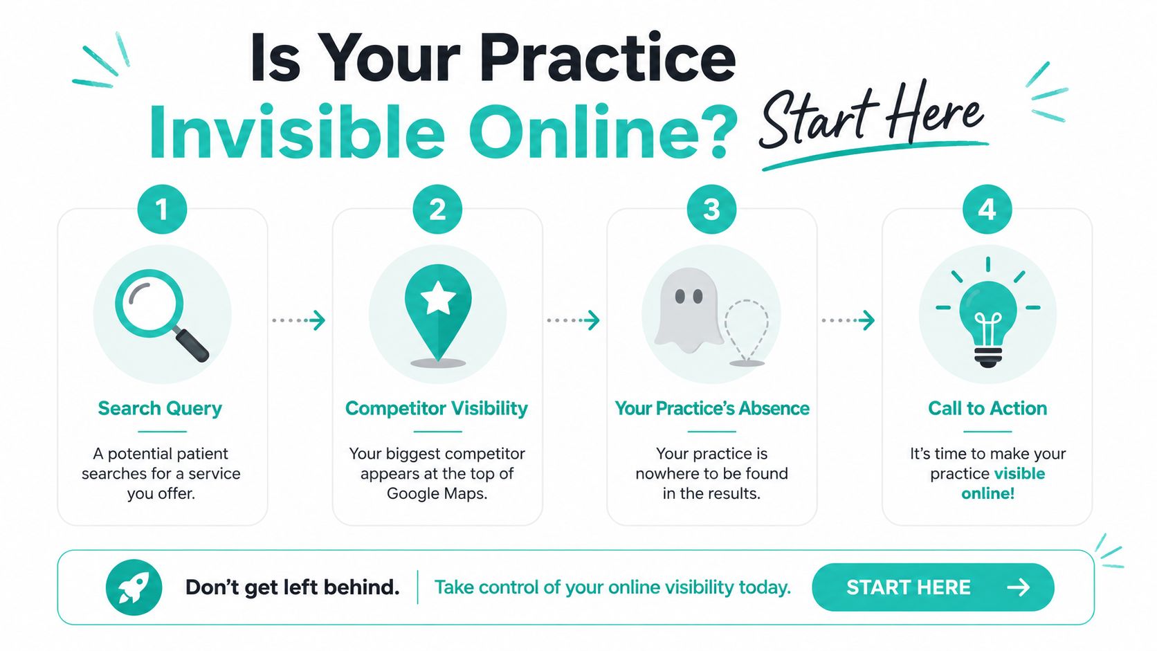 An infographic showing four steps illustrating how a medical practice can become visible in online search results.