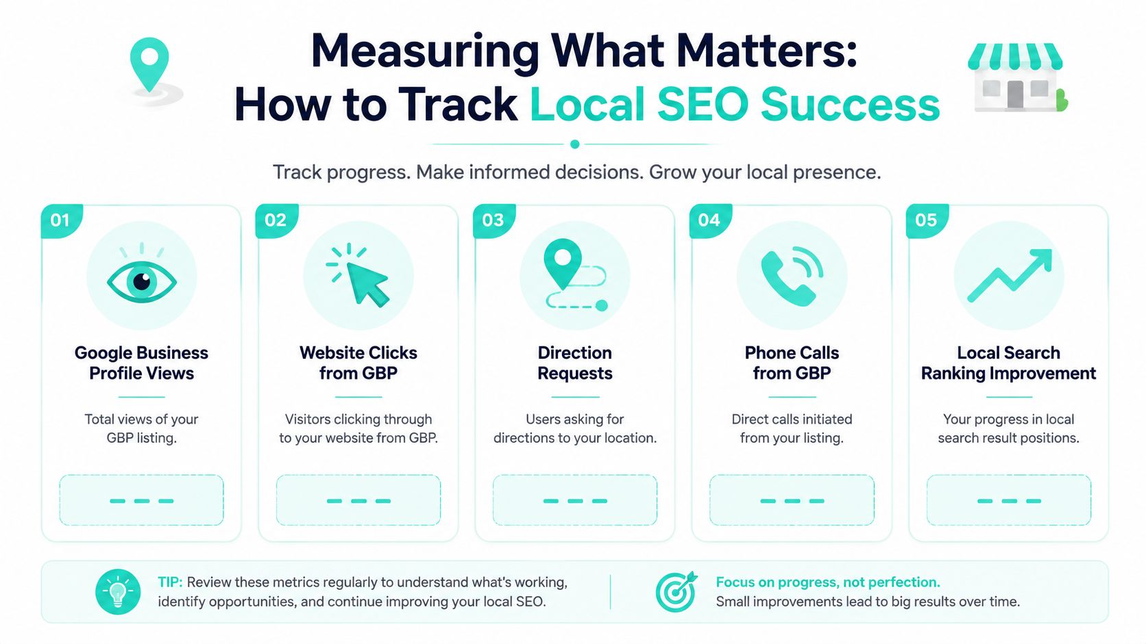 An infographic titled Measuring What Matters showing five key performance indicators for tracking local SEO success.