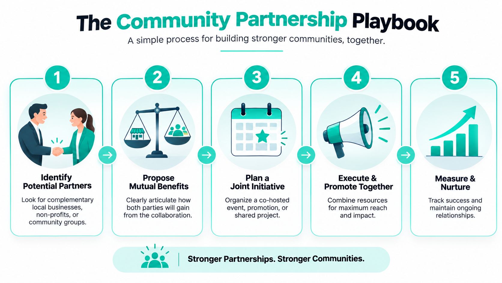 A five-step infographic titled The Community Partnership Playbook outlining a process for local community collaboration and growth.