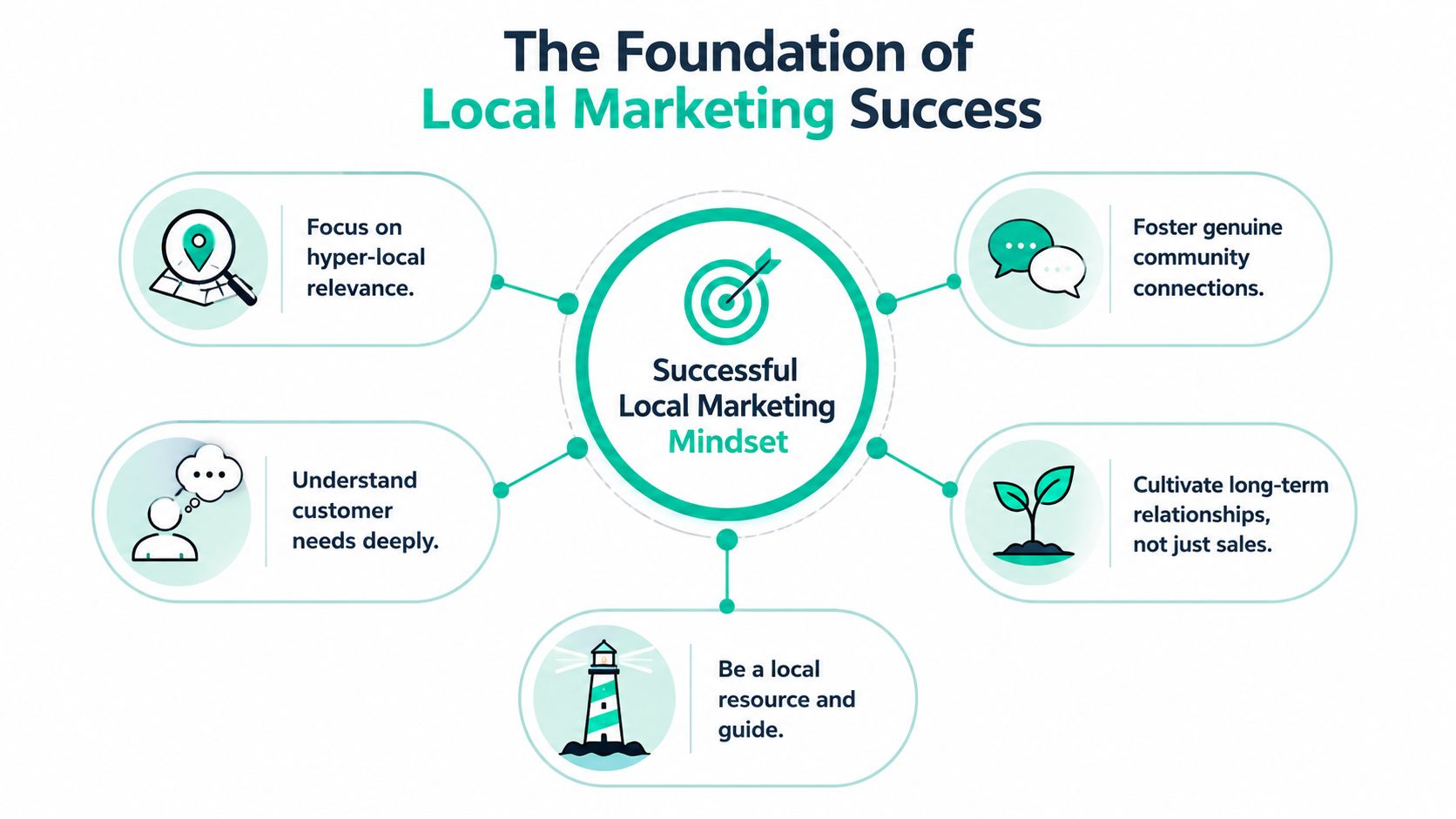 A diagram illustrating the five pillars for a successful local marketing mindset, including community connections and customer understanding.
