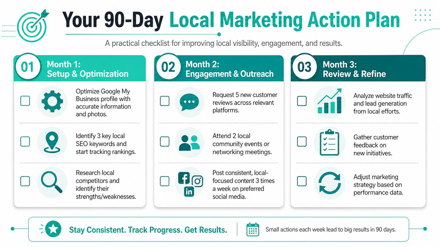 A 90-day local marketing action plan infographic outlining monthly steps for business setup, engagement, and review.