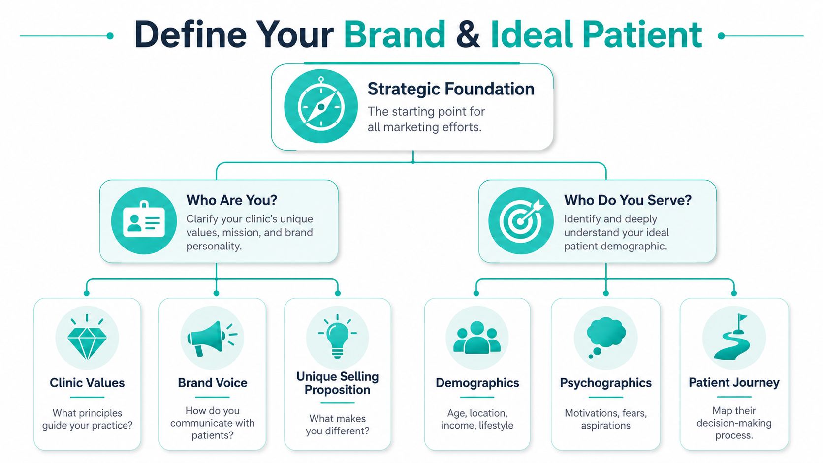 A diagram illustrating the strategic foundation for defining a medical brand and identifying an ideal patient.