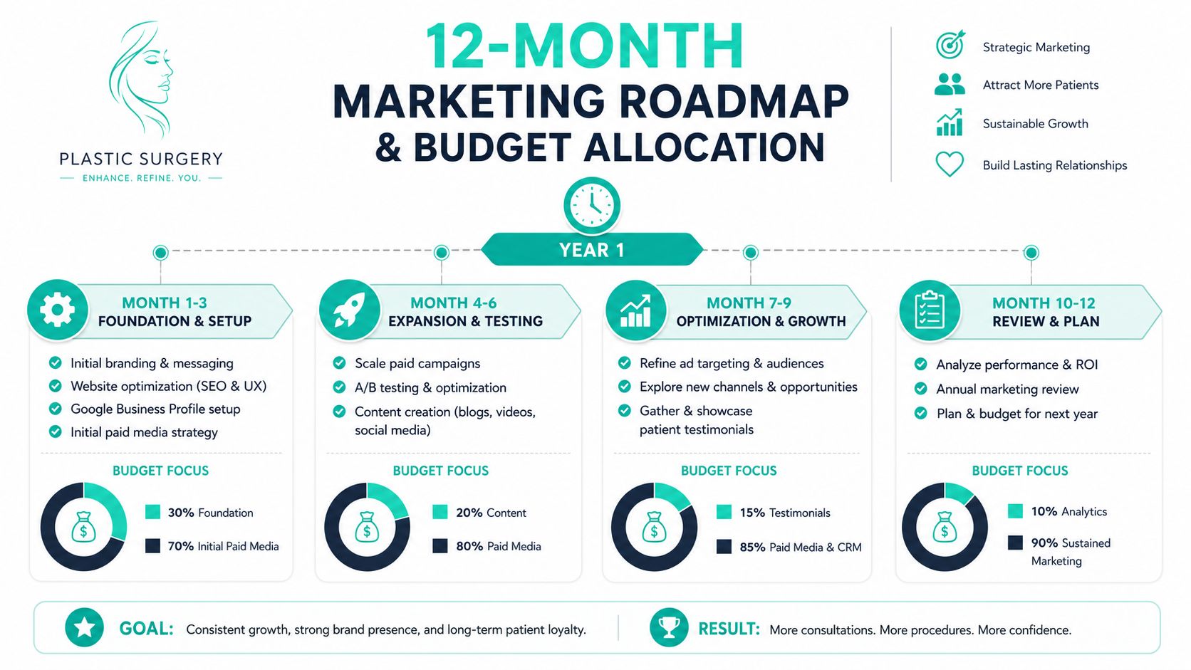 A 12-month marketing roadmap and budget allocation infographic for plastic surgeons to grow their medical practice.