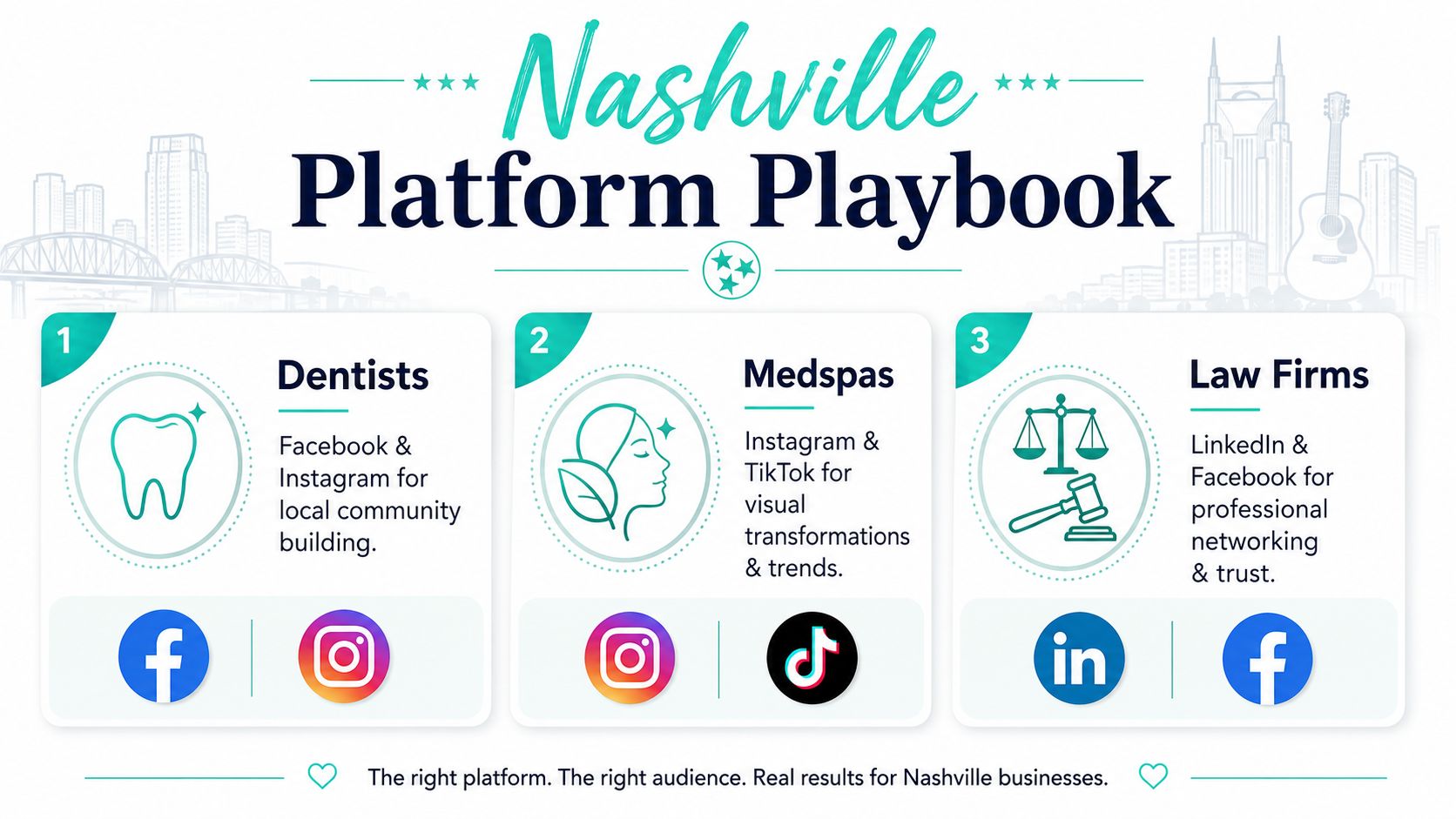 A marketing guide showing recommended social media platforms for dentists, medspas, and law firms in Nashville.