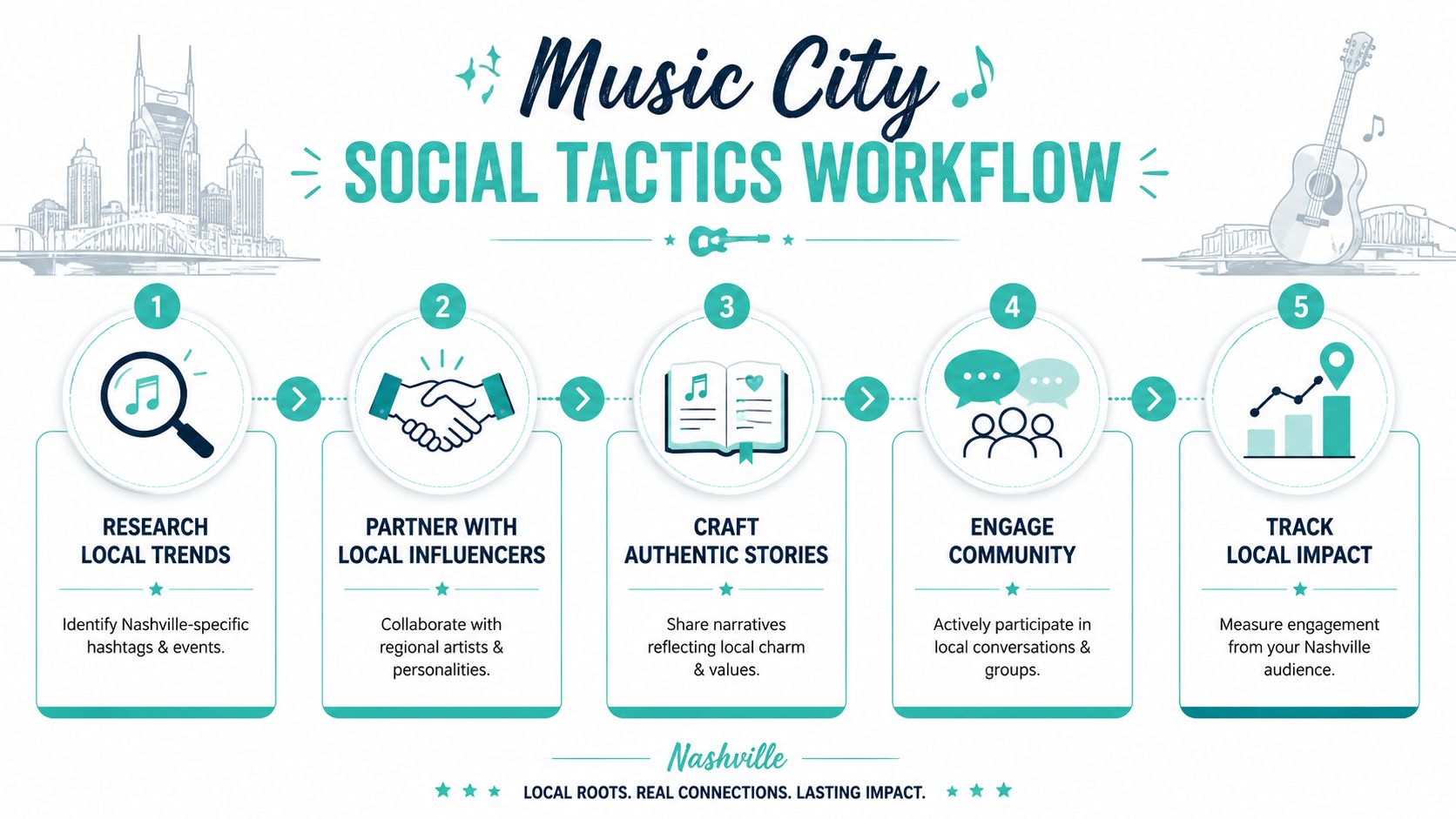 A five-step social tactics workflow infographic for Nashville, focusing on community engagement and local digital marketing strategy.