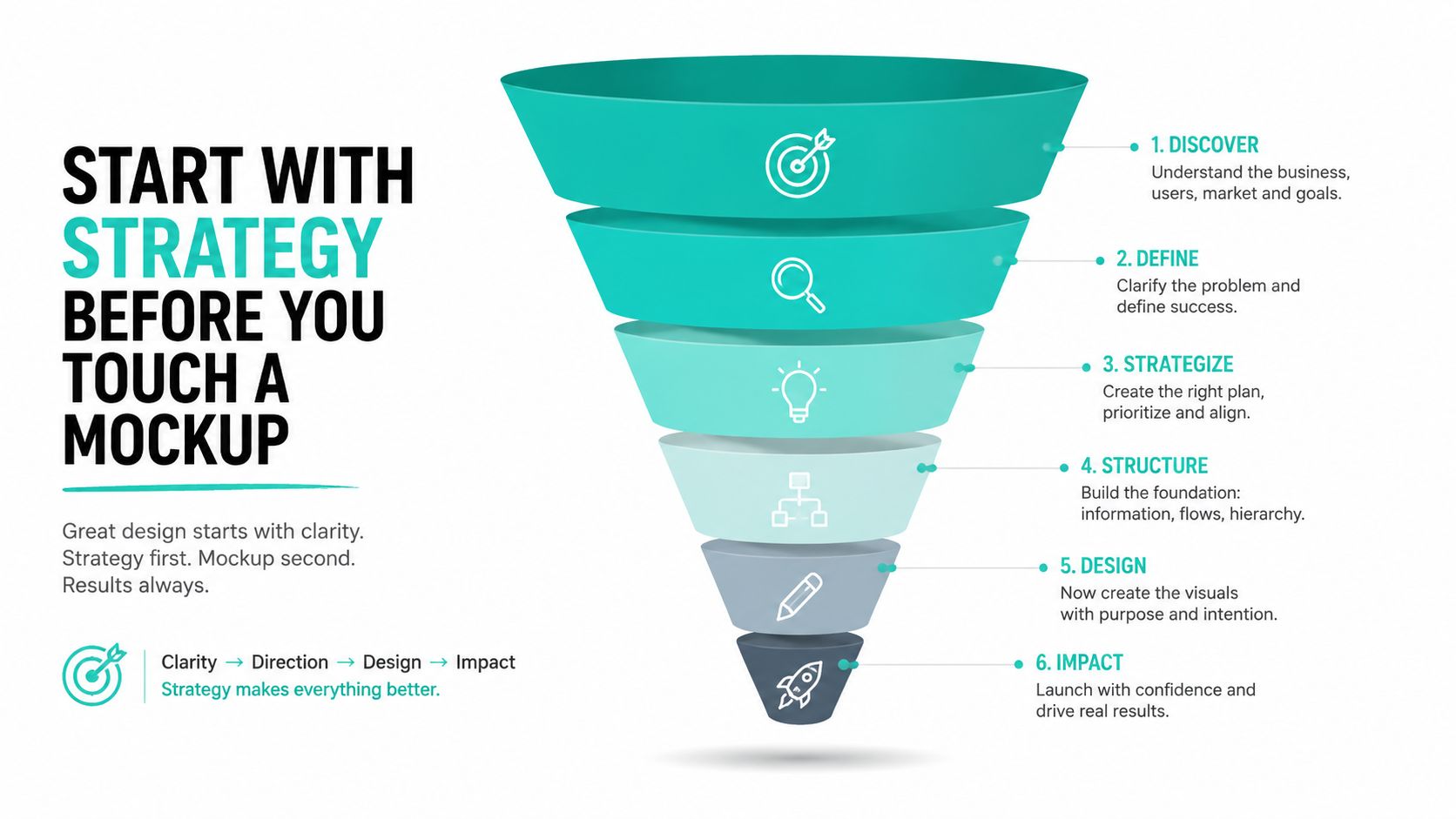 A funnel infographic illustrating the six-step design strategy process from discovery to impact and results.