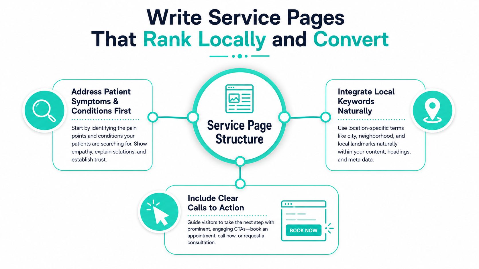 A diagram outlining the essential components of service pages for local SEO including patient needs and keywords.