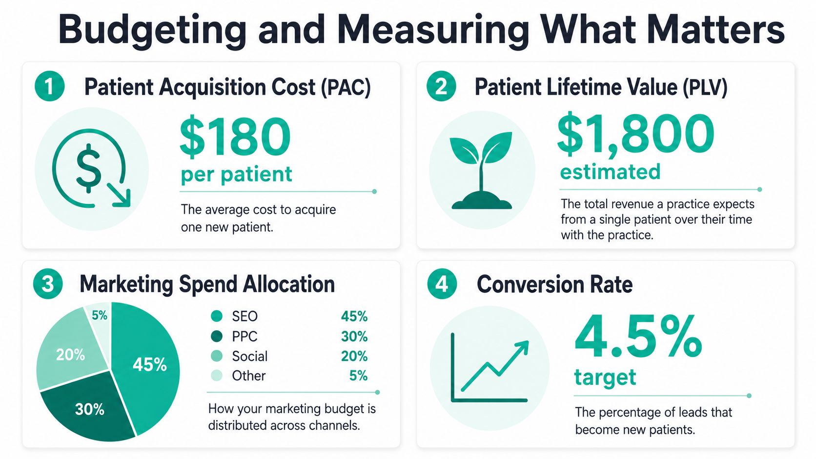 An infographic detailing key performance metrics for medical practice marketing, including patient acquisition cost and conversion rates.