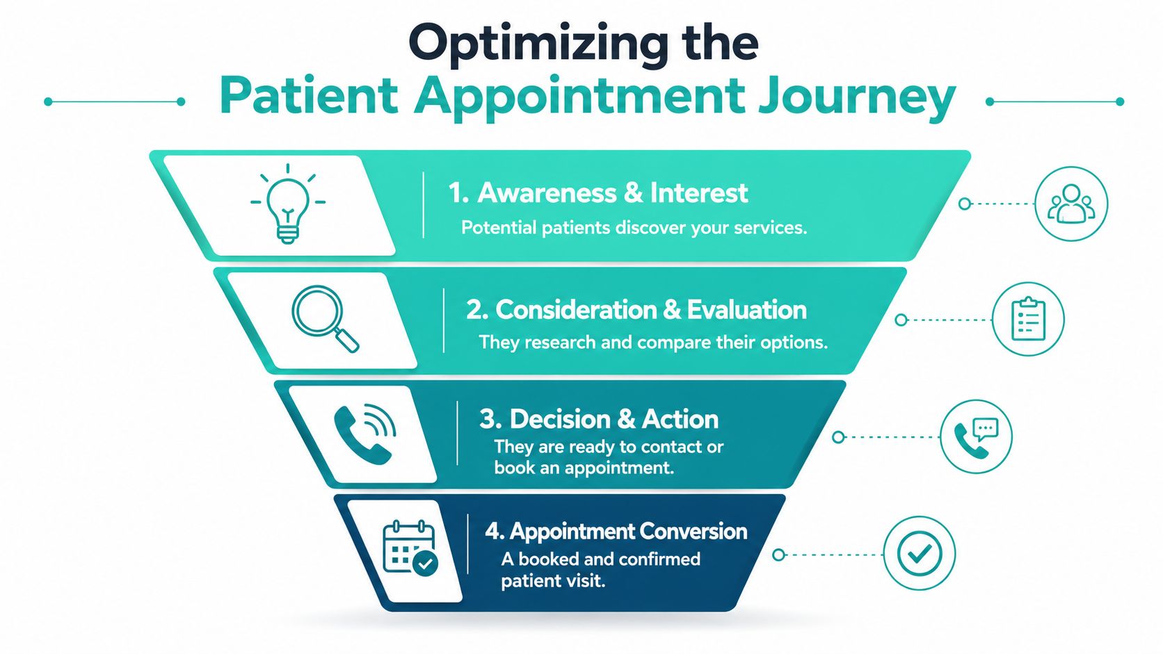 A four-stage funnel graphic illustrating the patient appointment journey from awareness to final conversion.
