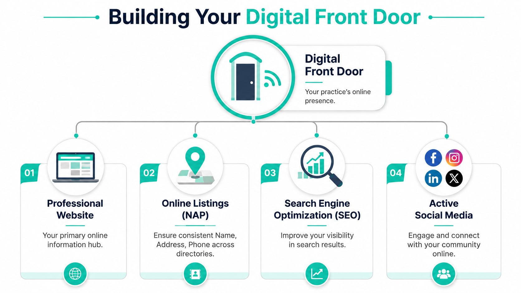 A diagram illustrating a digital front door strategy for medical practices featuring website, SEO, and social media.