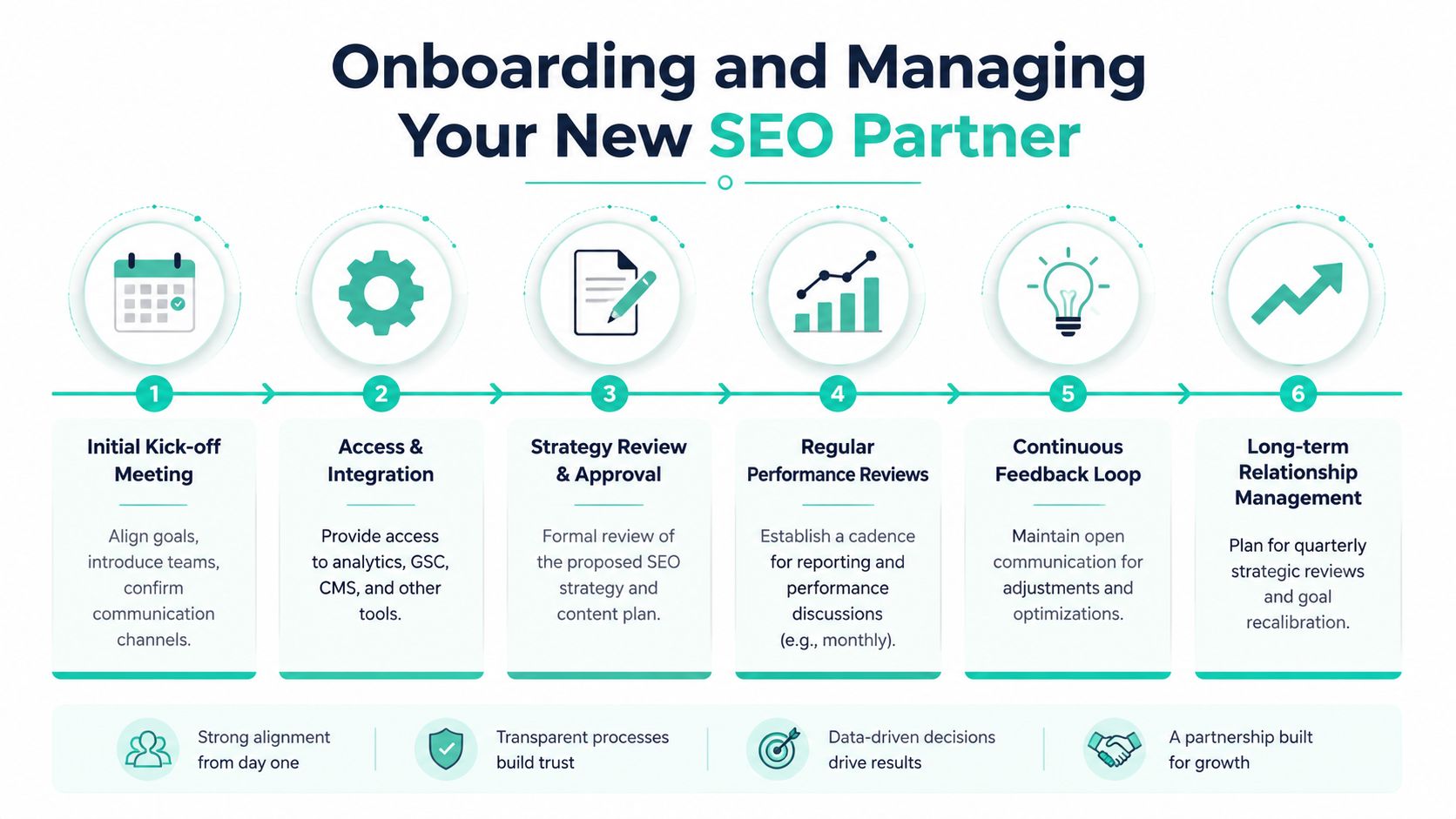A flowchart infographic outlining the six steps for onboarding and managing a new professional SEO partner effectively.