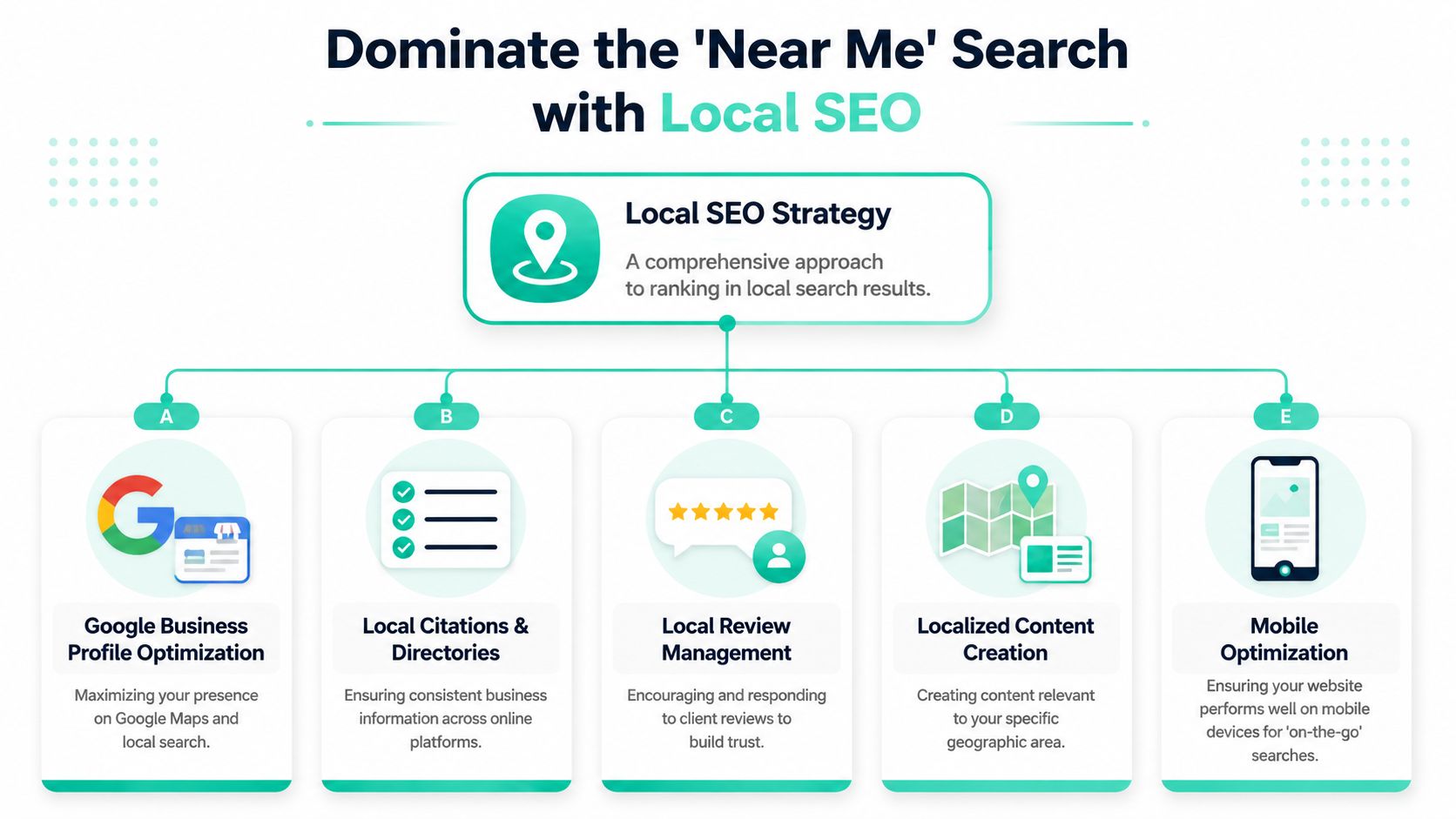 An infographic titled Dominate the Near Me Search with Local SEO, showcasing a five-step local SEO strategy.