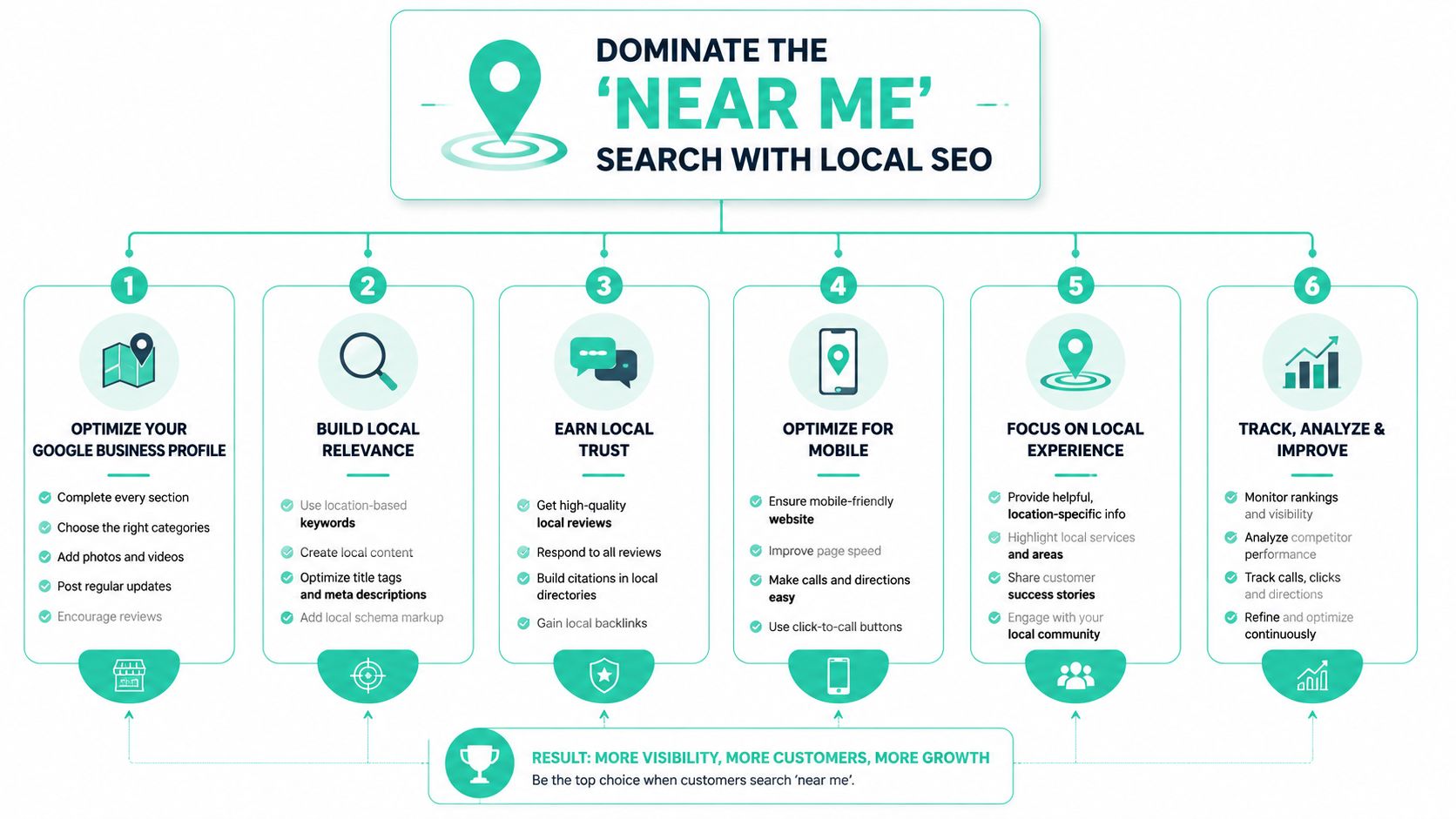 An infographic detailing six essential steps for optimizing local SEO to dominate near me search results.
