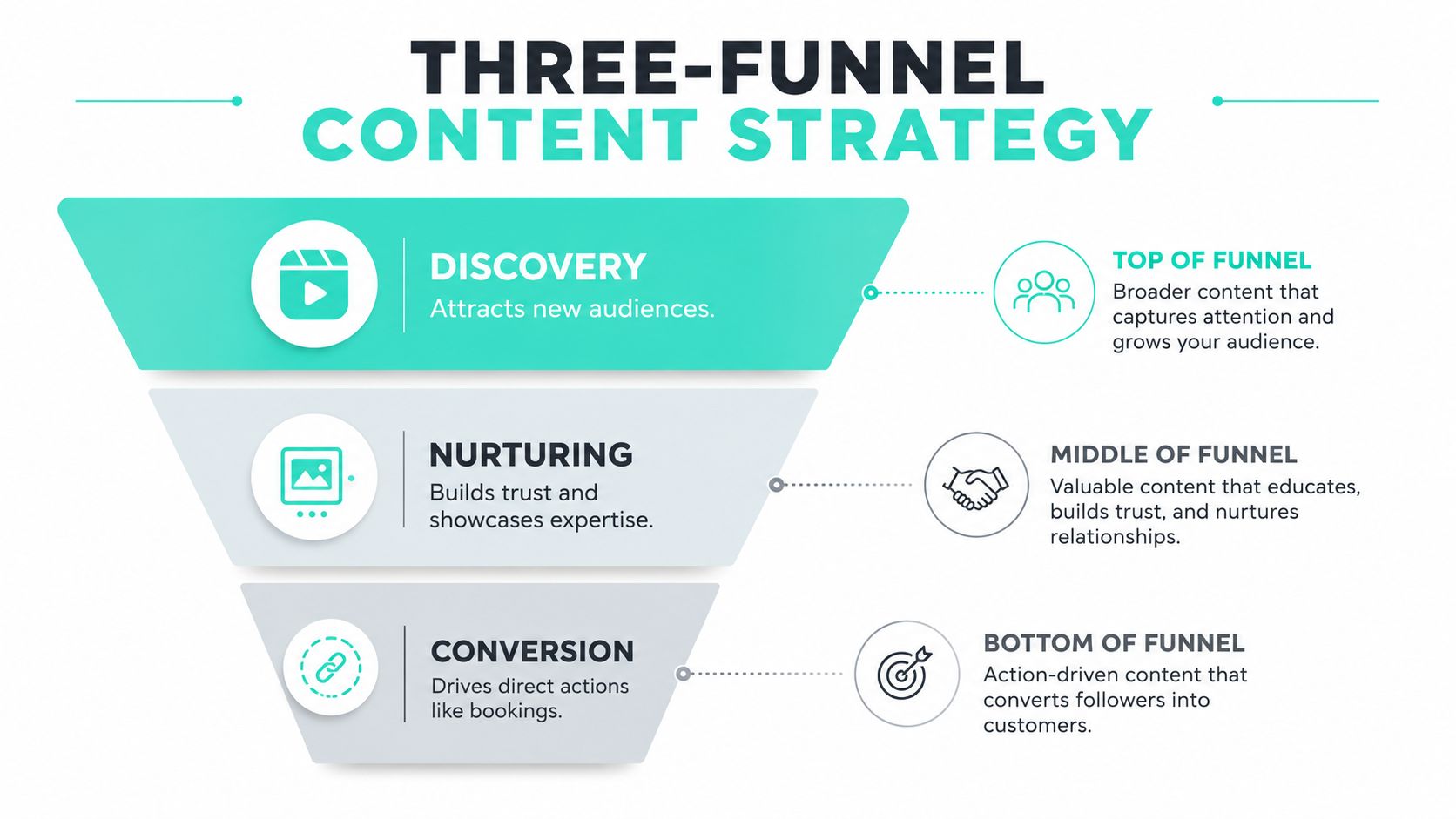 A diagram illustrating a three-funnel content strategy for small business marketing using discovery, nurturing, and conversion steps.