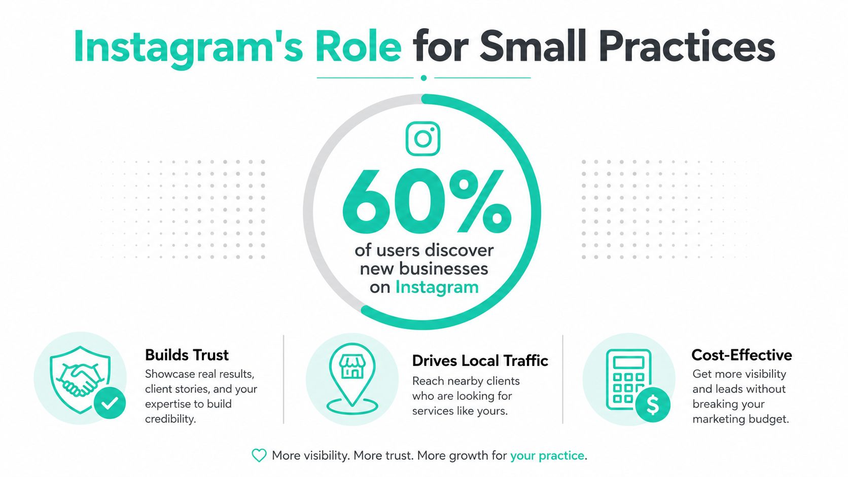 An infographic showing that 60% of users discover new businesses on Instagram to help small practices.