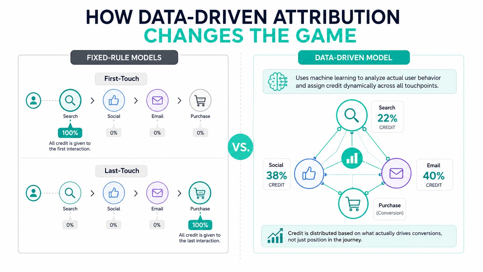 A comparison chart showing fixed-rule attribution models versus a machine learning based data-driven attribution model.